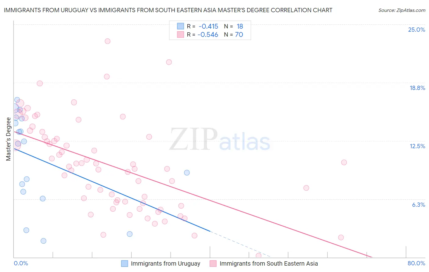 Immigrants from Uruguay vs Immigrants from South Eastern Asia Master's Degree