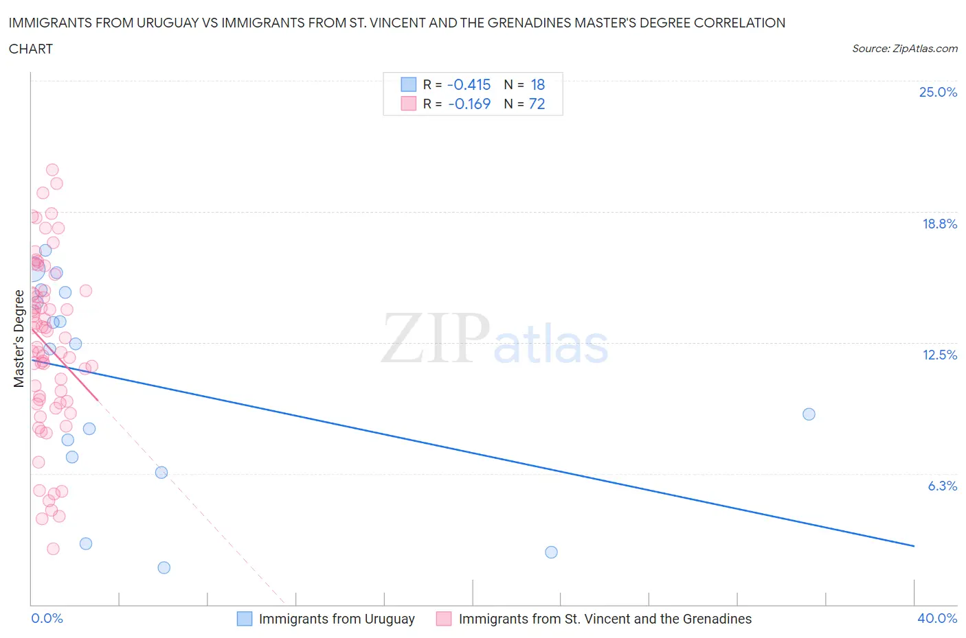 Immigrants from Uruguay vs Immigrants from St. Vincent and the Grenadines Master's Degree