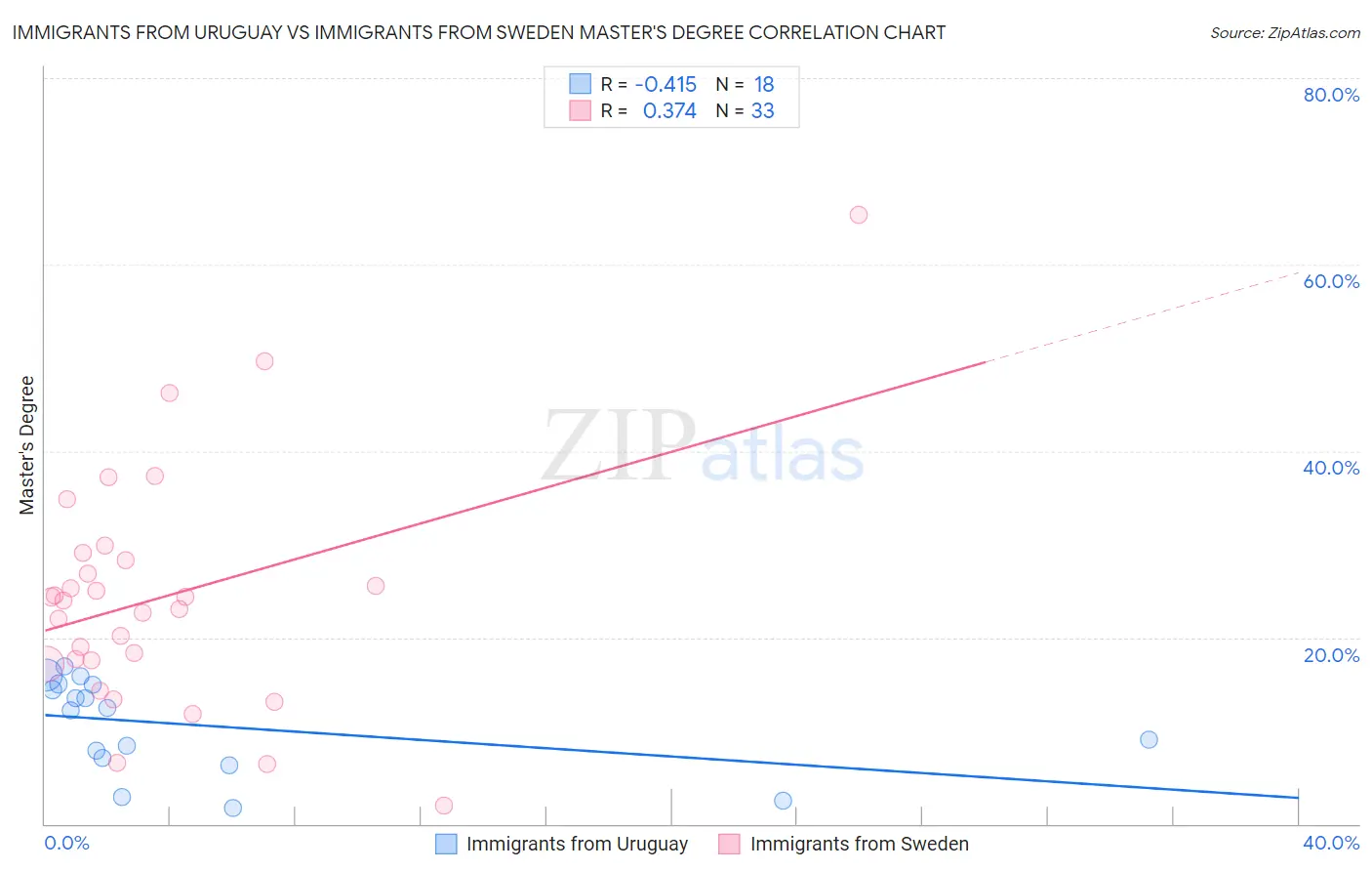 Immigrants from Uruguay vs Immigrants from Sweden Master's Degree