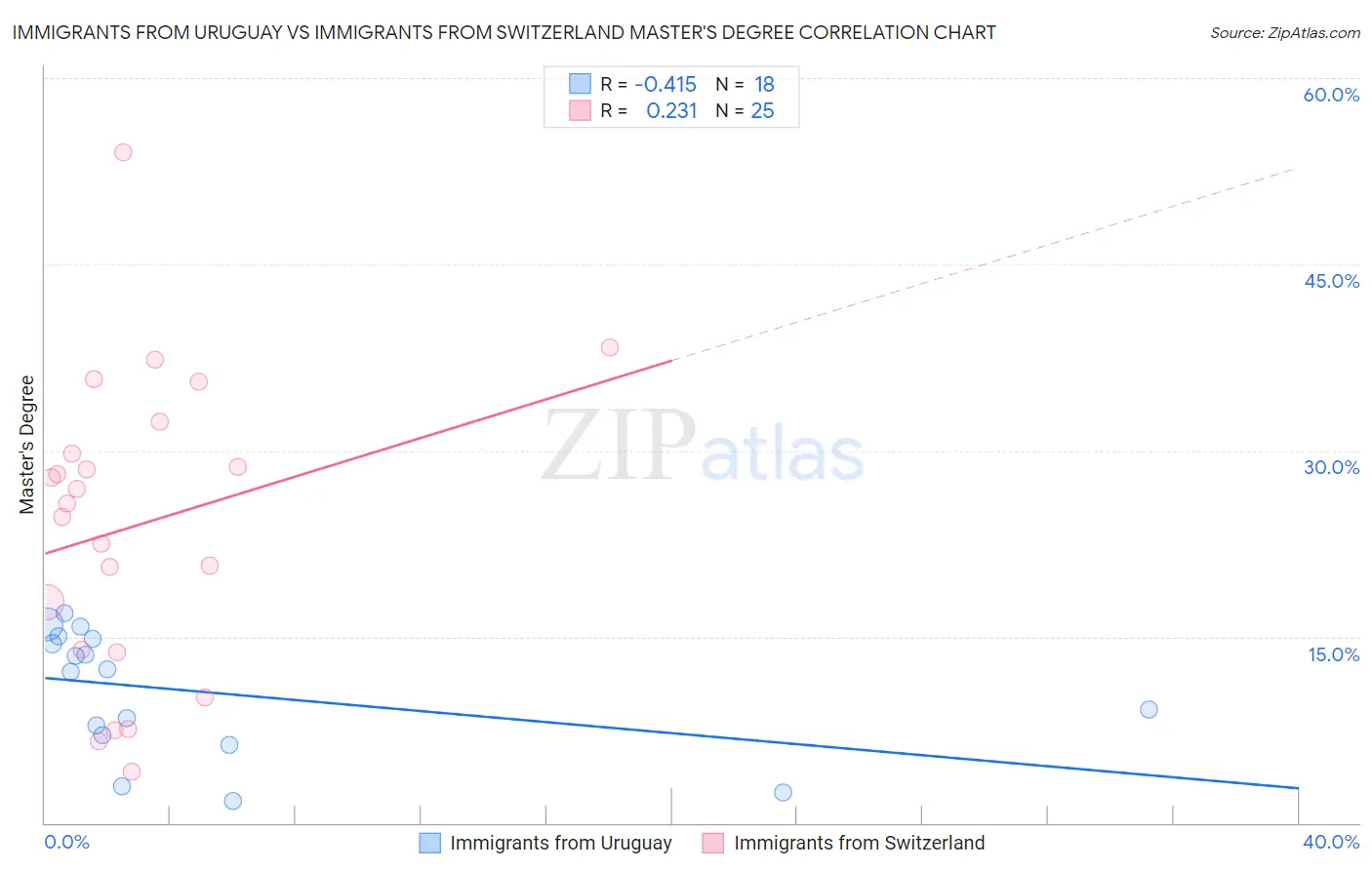 Immigrants from Uruguay vs Immigrants from Switzerland Master's Degree