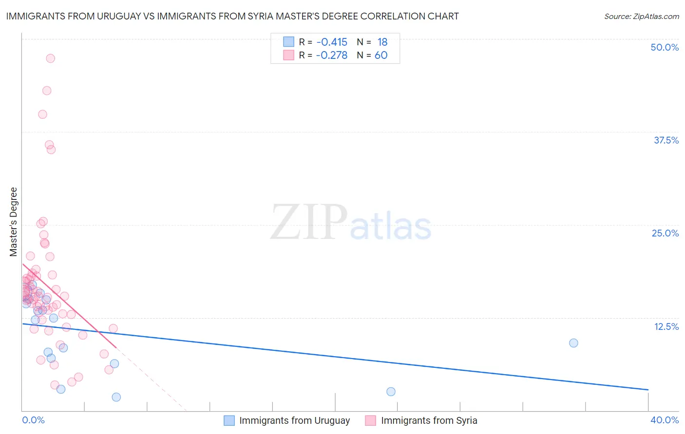 Immigrants from Uruguay vs Immigrants from Syria Master's Degree
