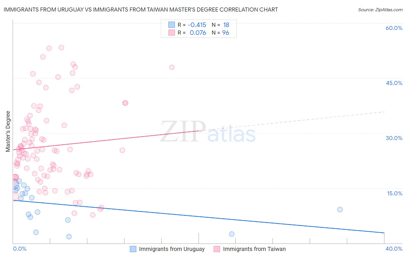 Immigrants from Uruguay vs Immigrants from Taiwan Master's Degree