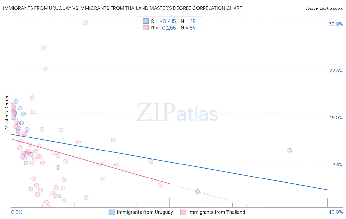 Immigrants from Uruguay vs Immigrants from Thailand Master's Degree