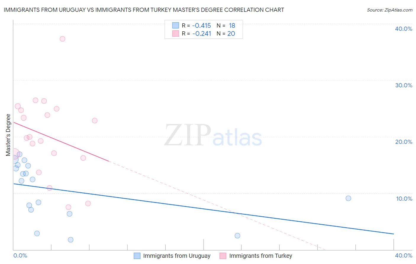 Immigrants from Uruguay vs Immigrants from Turkey Master's Degree