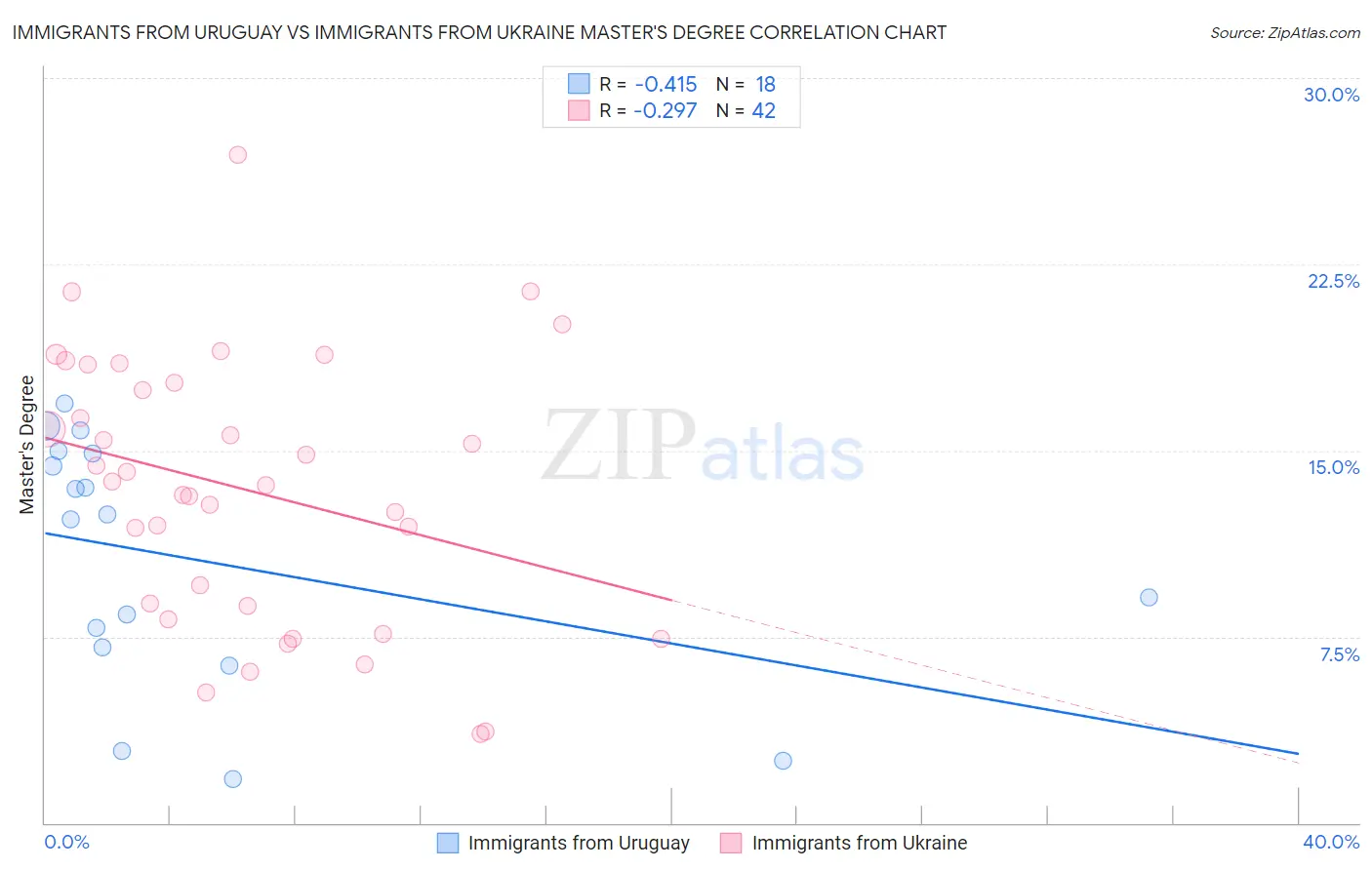 Immigrants from Uruguay vs Immigrants from Ukraine Master's Degree