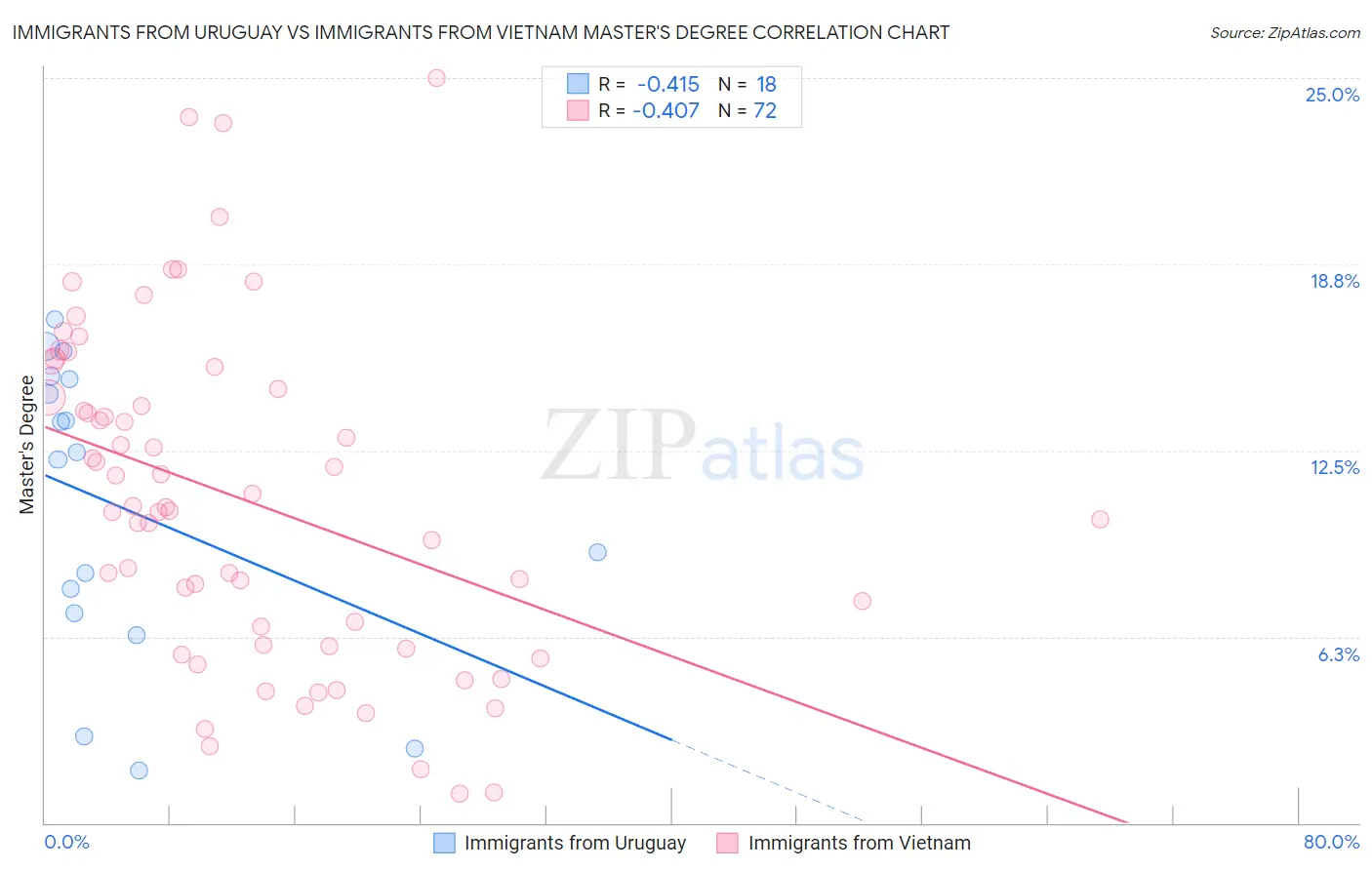 Immigrants from Uruguay vs Immigrants from Vietnam Master's Degree