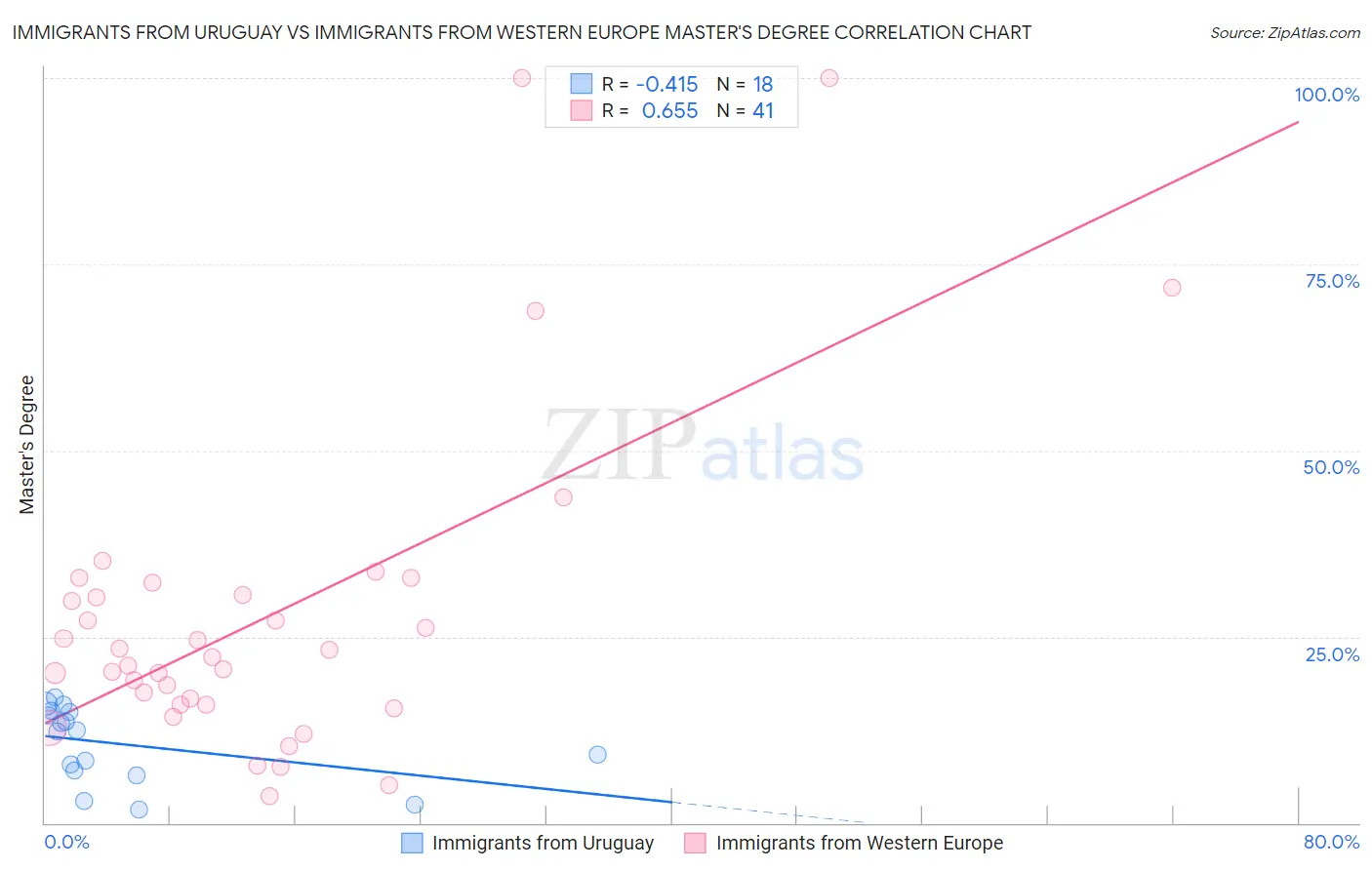 Immigrants from Uruguay vs Immigrants from Western Europe Master's Degree