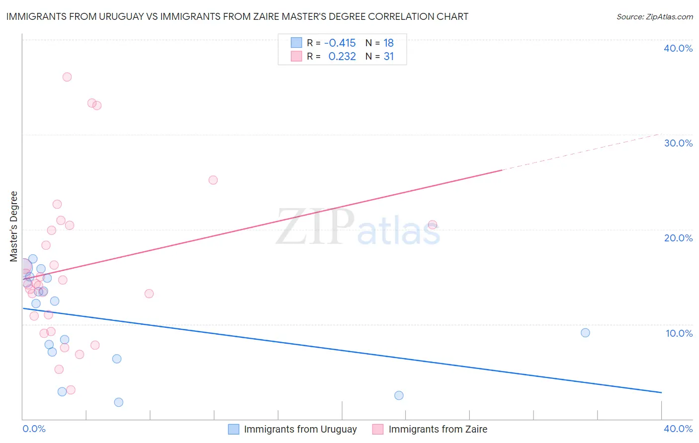 Immigrants from Uruguay vs Immigrants from Zaire Master's Degree