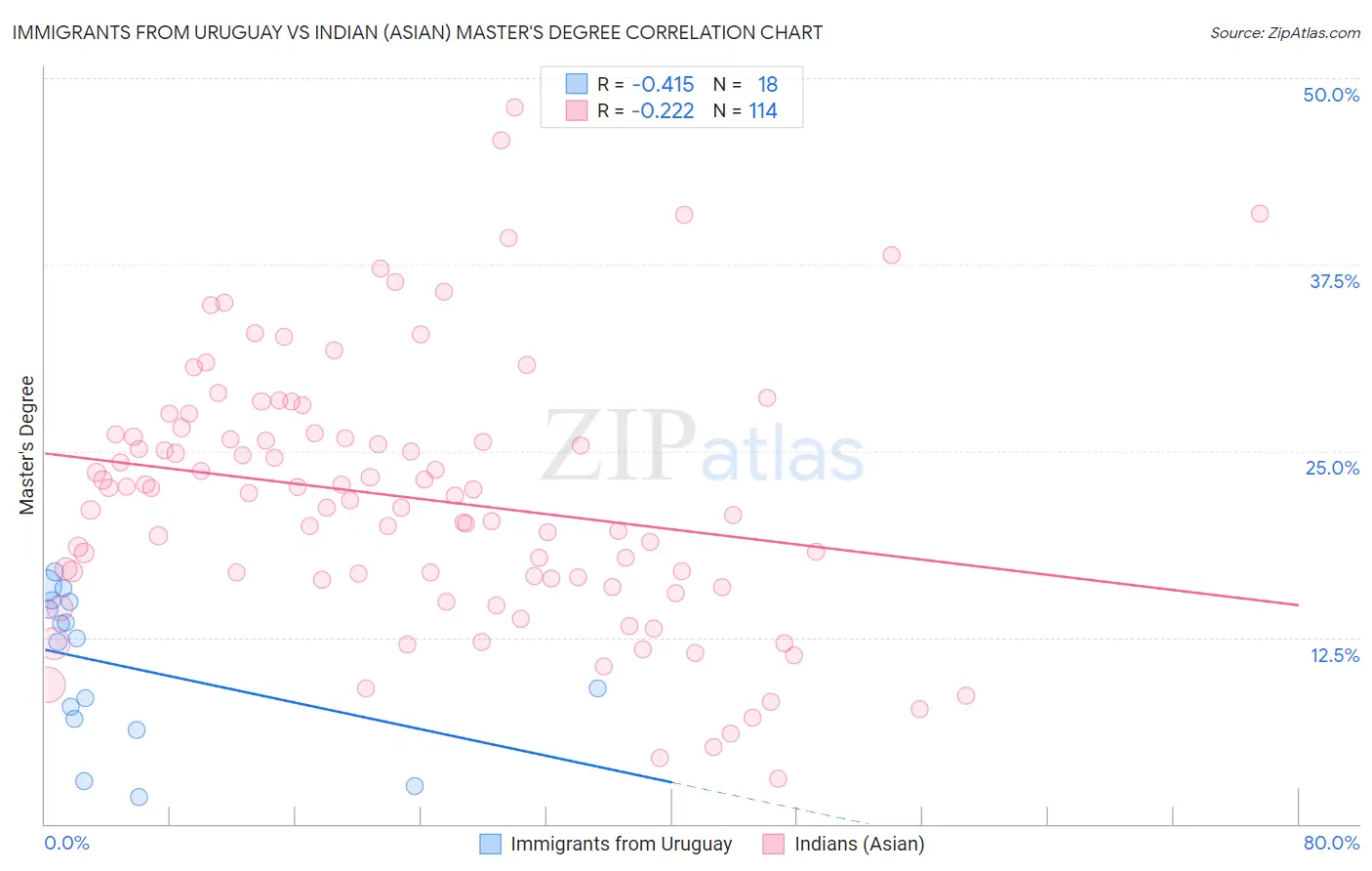 Immigrants from Uruguay vs Indian (Asian) Master's Degree