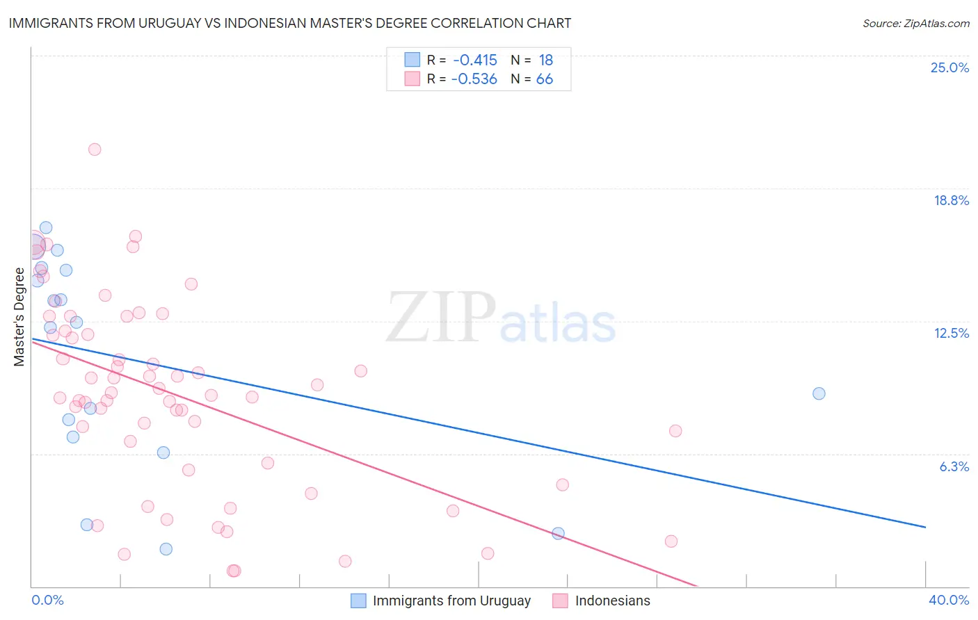 Immigrants from Uruguay vs Indonesian Master's Degree