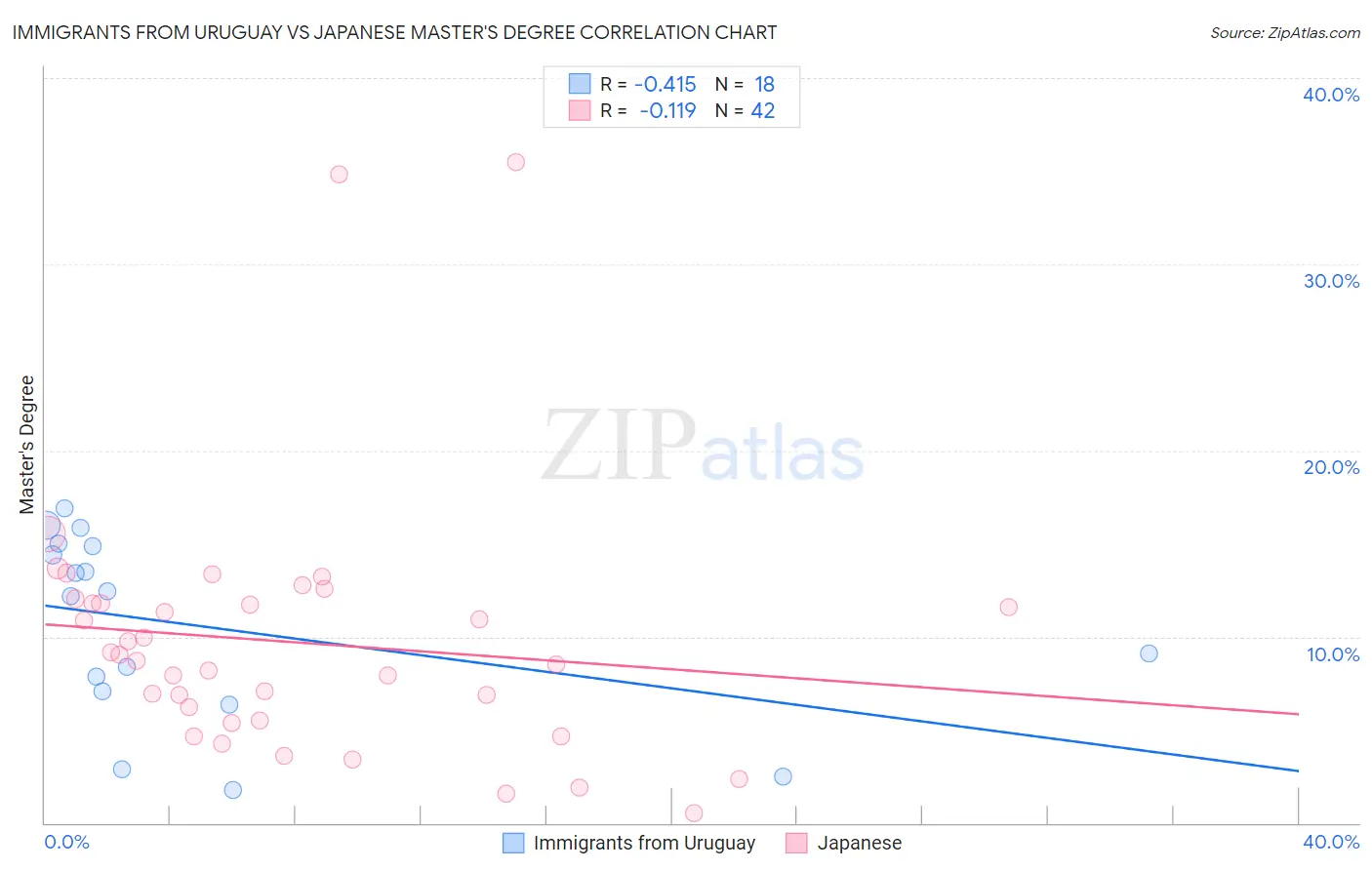 Immigrants from Uruguay vs Japanese Master's Degree