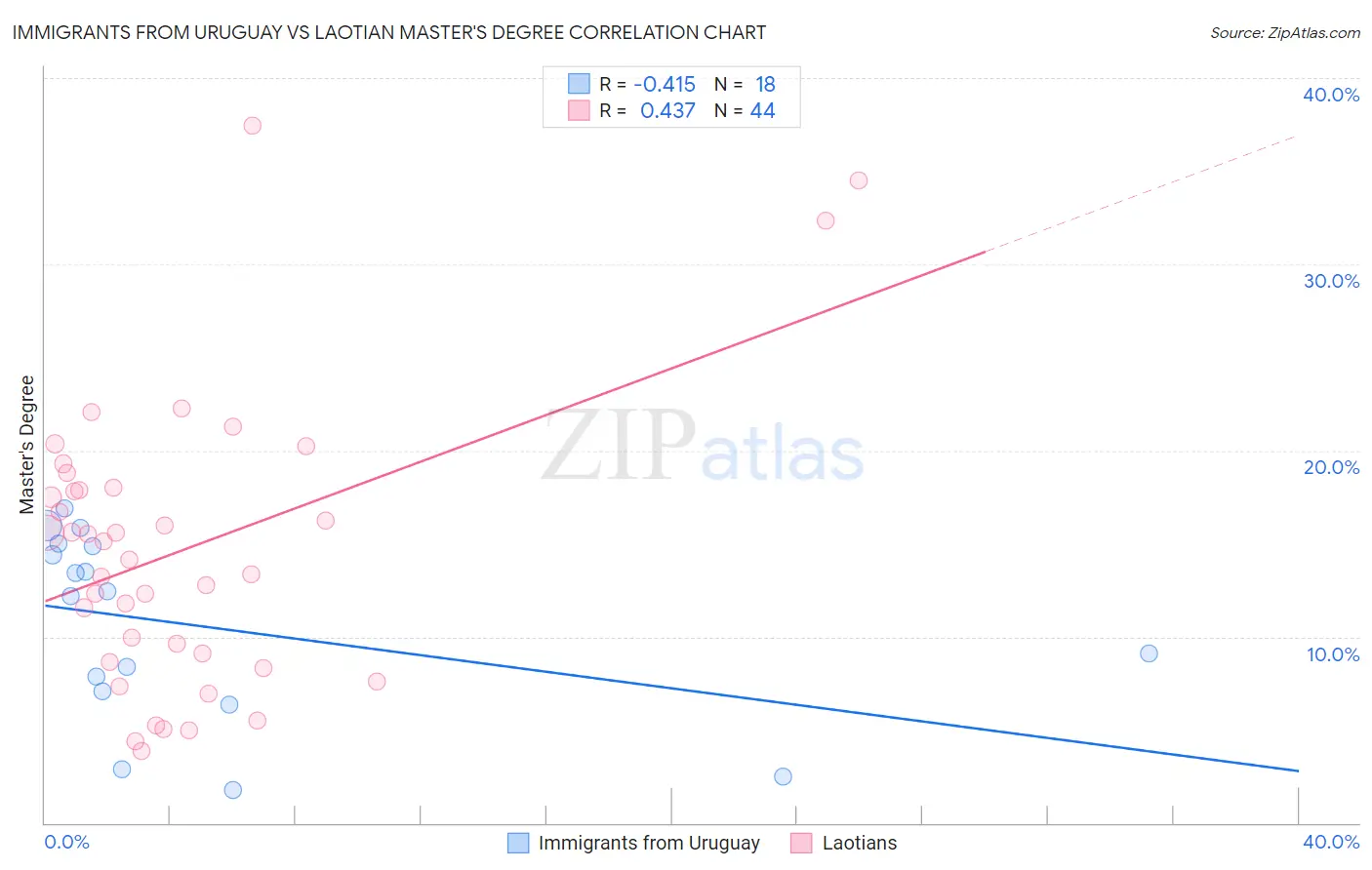 Immigrants from Uruguay vs Laotian Master's Degree