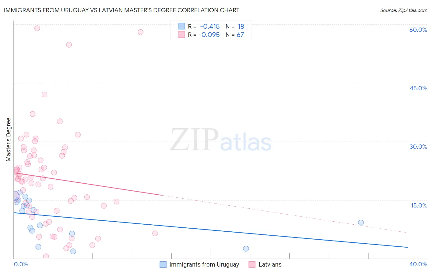 Immigrants from Uruguay vs Latvian Master's Degree