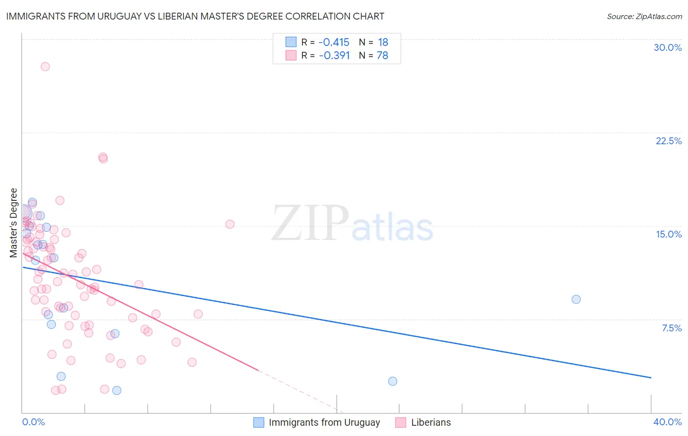 Immigrants from Uruguay vs Liberian Master's Degree