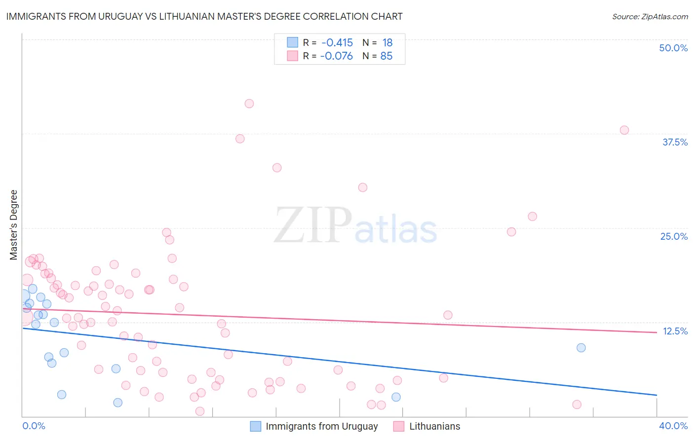 Immigrants from Uruguay vs Lithuanian Master's Degree