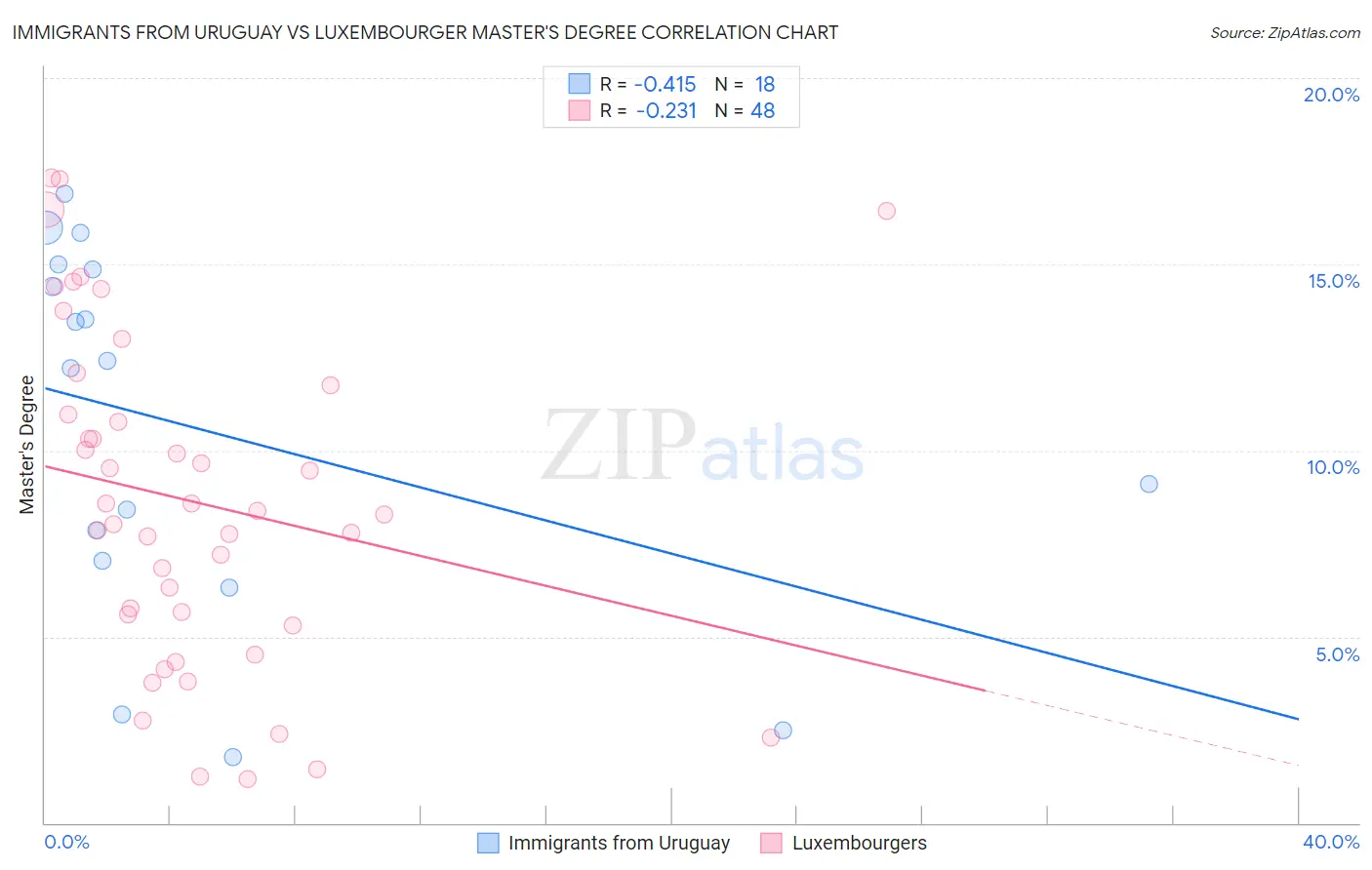 Immigrants from Uruguay vs Luxembourger Master's Degree