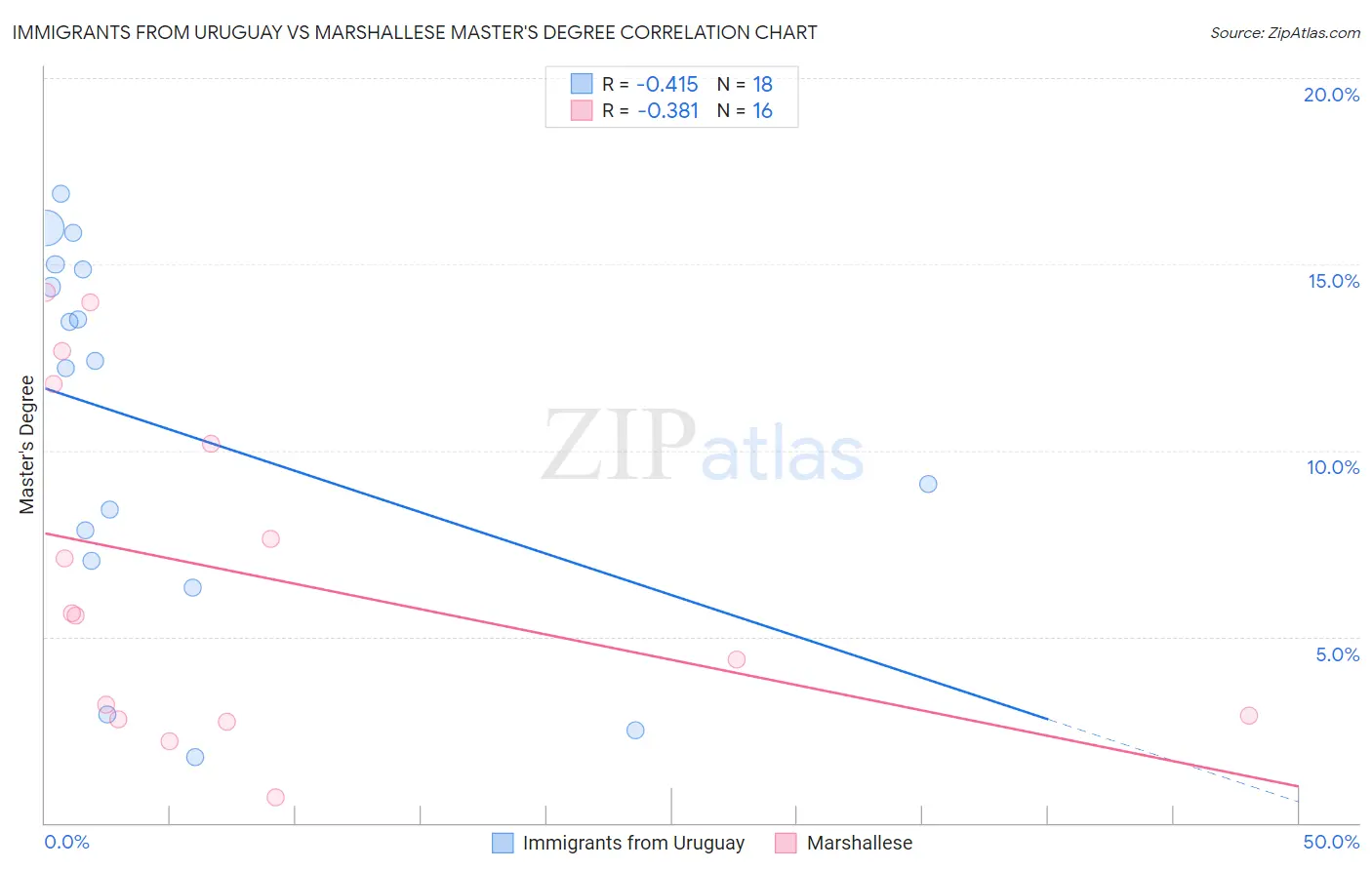 Immigrants from Uruguay vs Marshallese Master's Degree