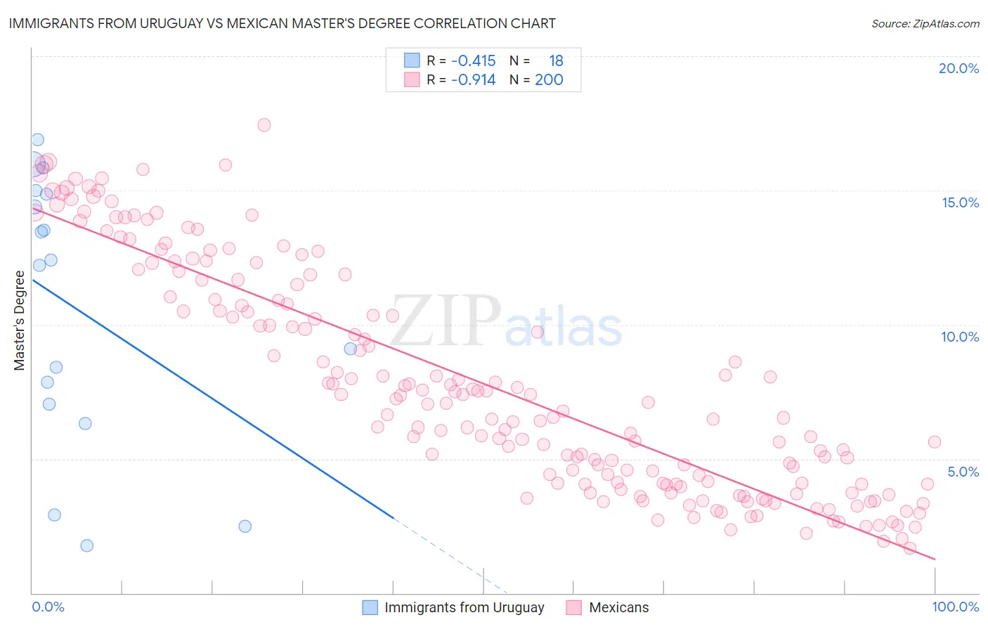 Immigrants from Uruguay vs Mexican Master's Degree