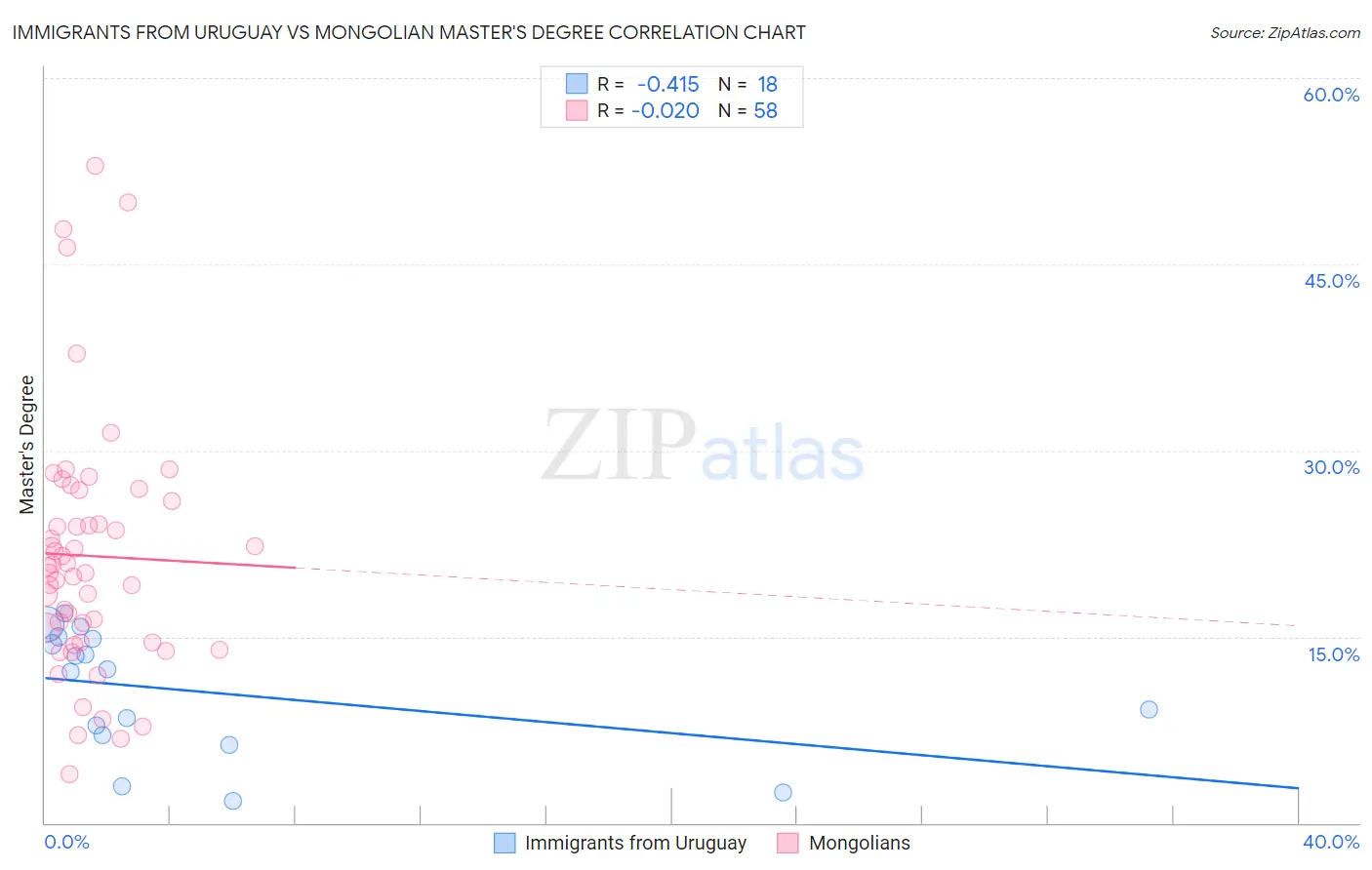 Immigrants from Uruguay vs Mongolian Master's Degree