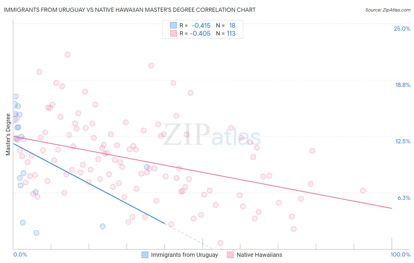 Immigrants from Uruguay vs Native Hawaiian Master's Degree