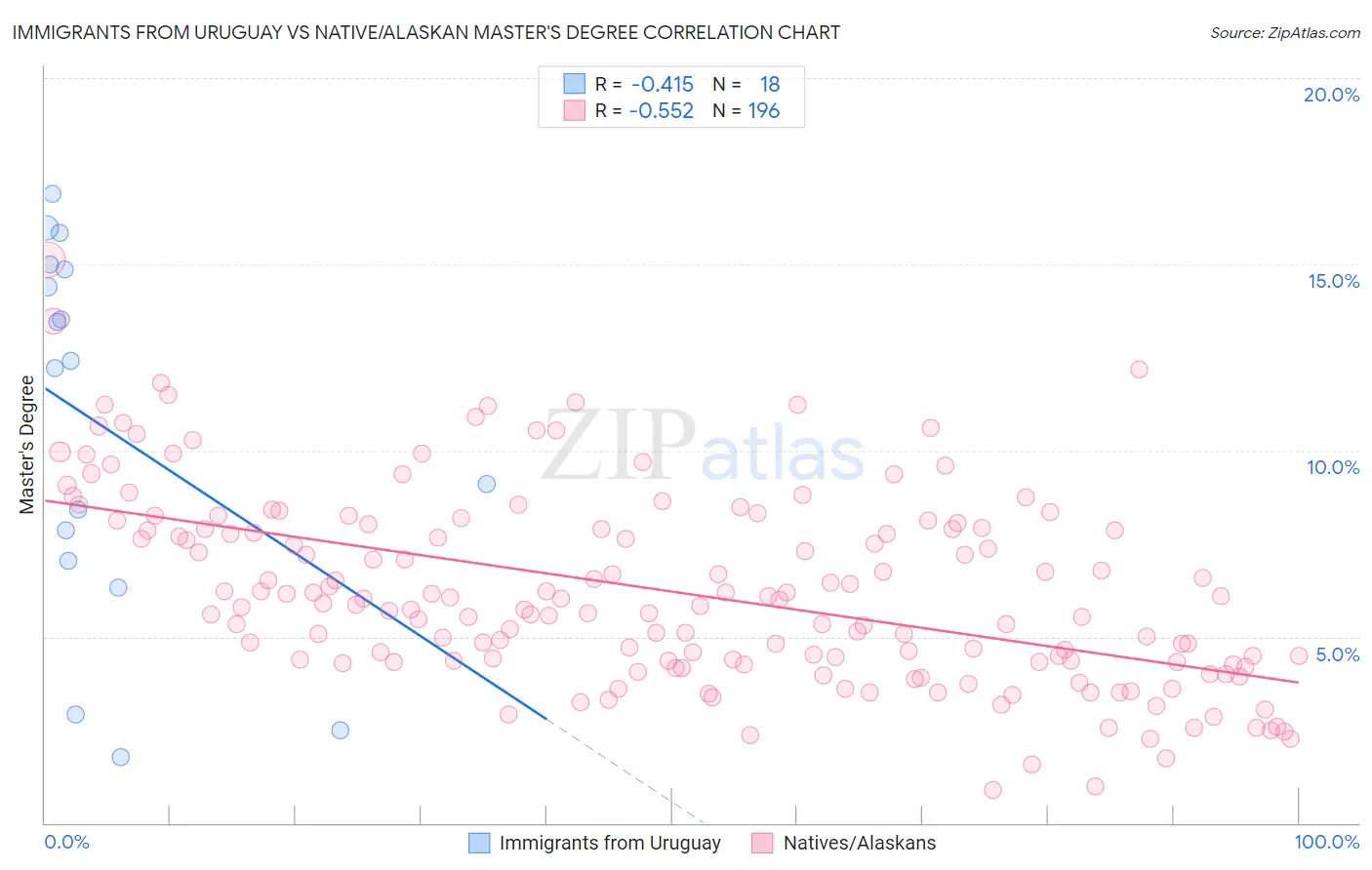 Immigrants from Uruguay vs Native/Alaskan Master's Degree