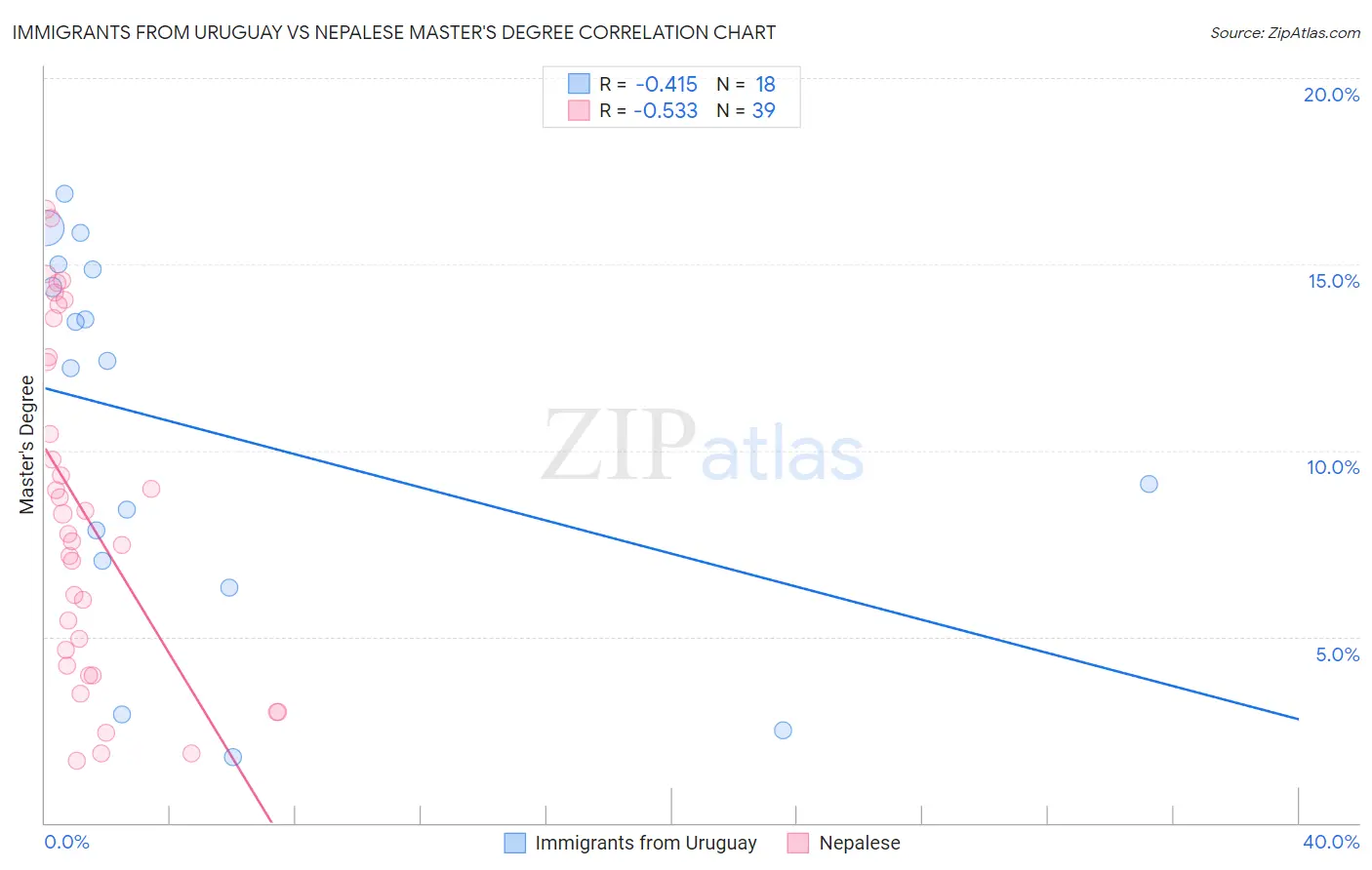 Immigrants from Uruguay vs Nepalese Master's Degree