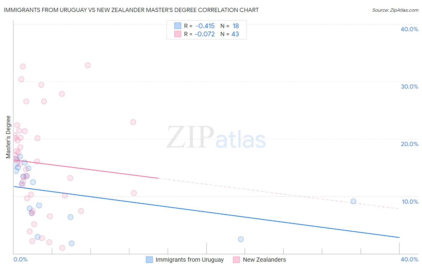 Immigrants from Uruguay vs New Zealander Master's Degree