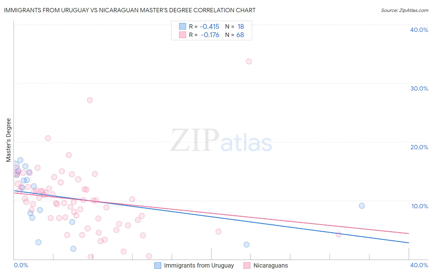 Immigrants from Uruguay vs Nicaraguan Master's Degree
