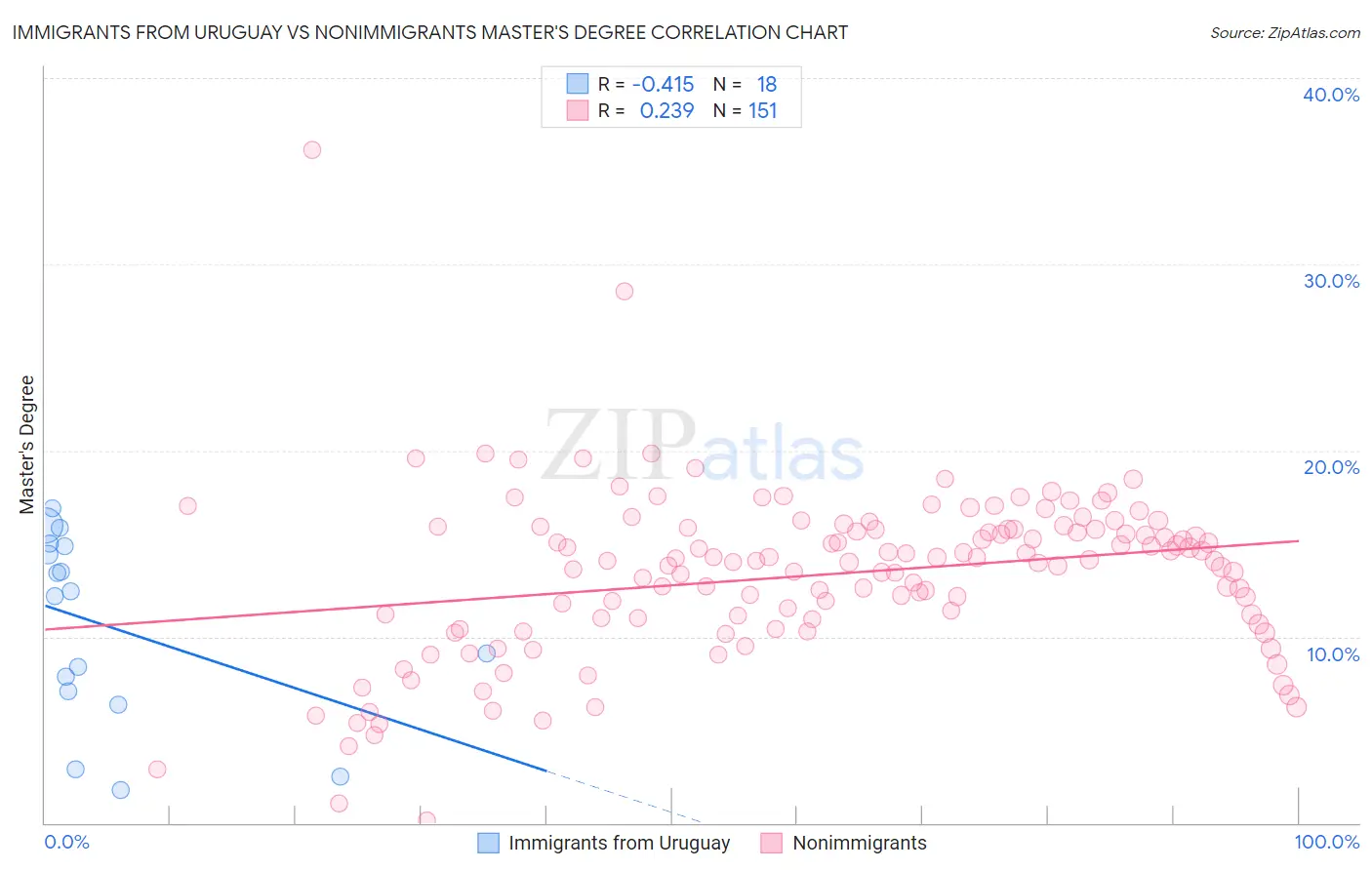 Immigrants from Uruguay vs Nonimmigrants Master's Degree