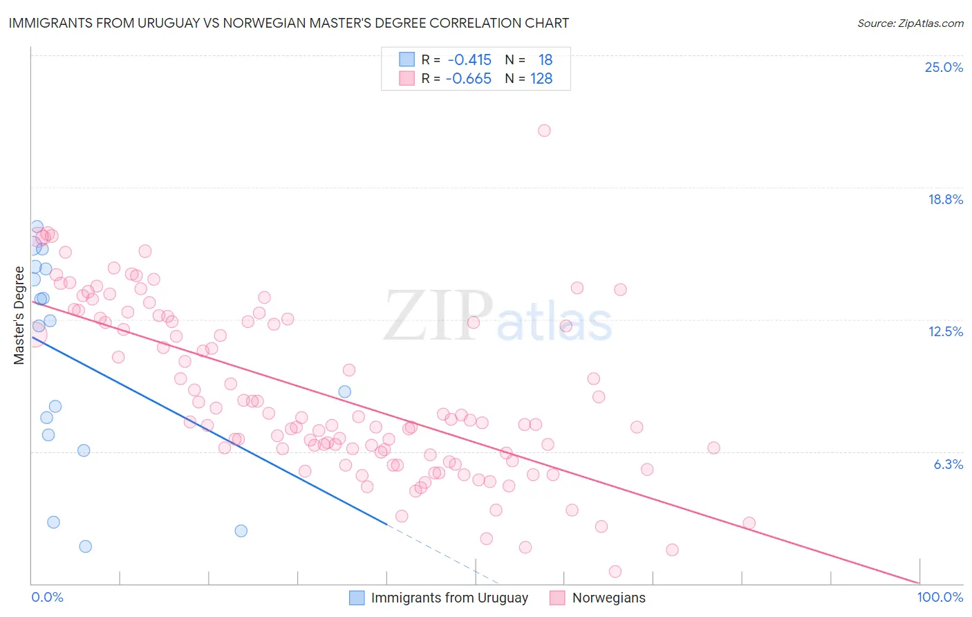 Immigrants from Uruguay vs Norwegian Master's Degree