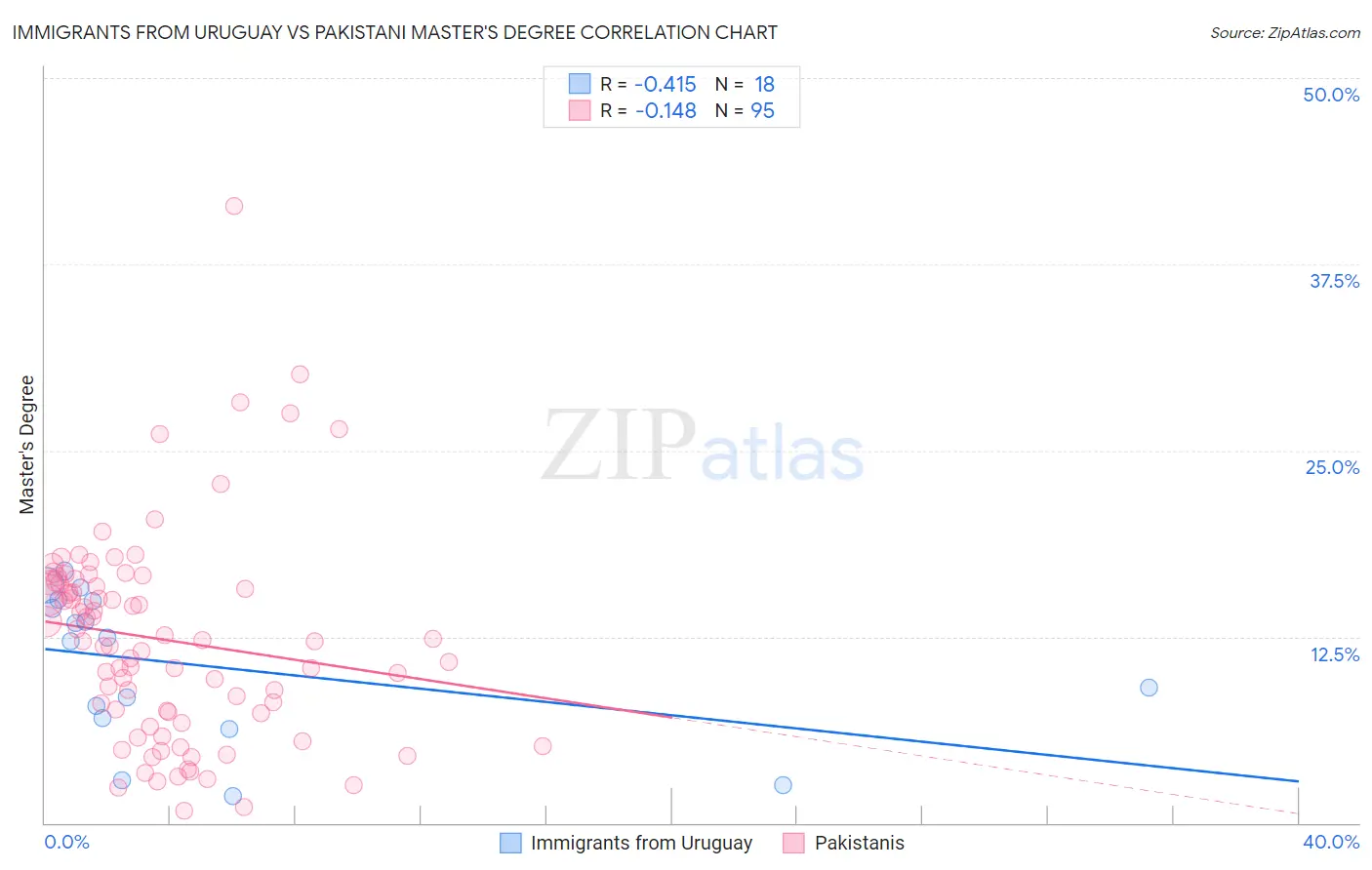 Immigrants from Uruguay vs Pakistani Master's Degree