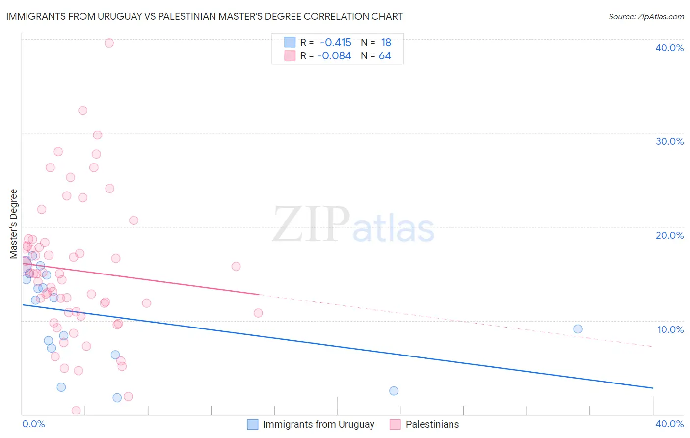 Immigrants from Uruguay vs Palestinian Master's Degree