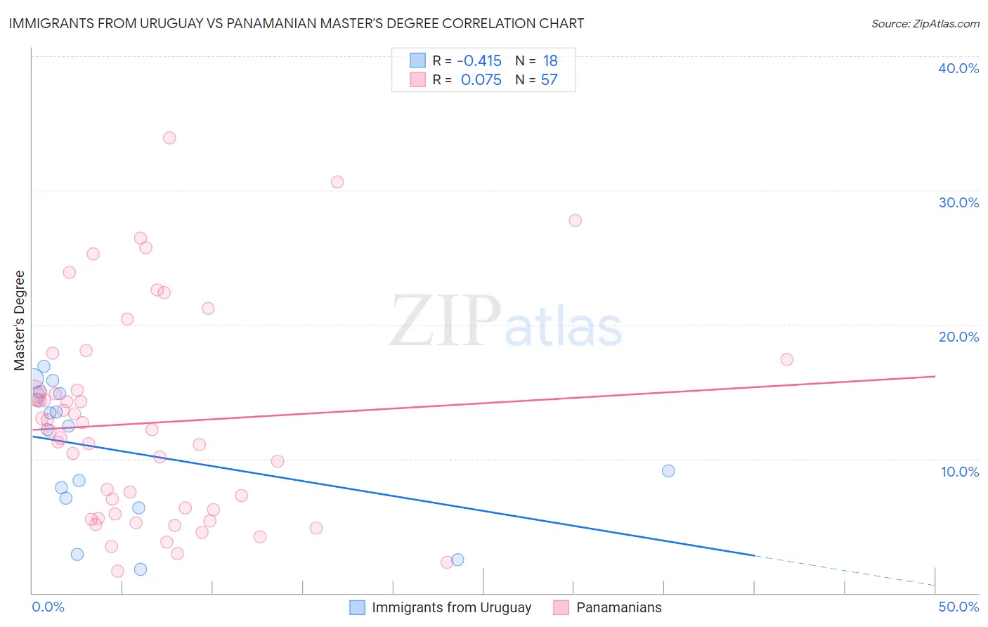 Immigrants from Uruguay vs Panamanian Master's Degree