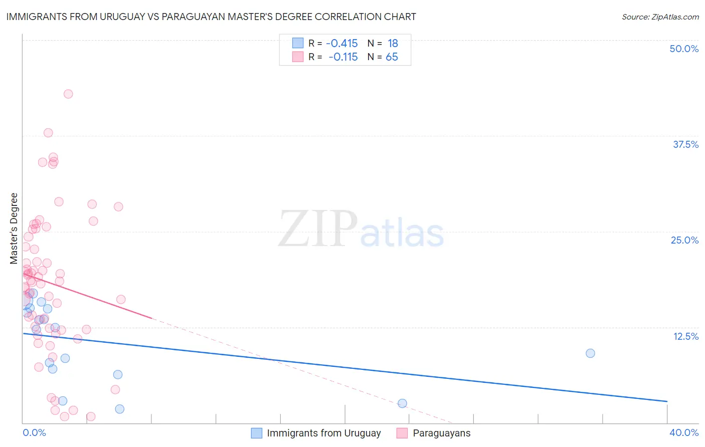 Immigrants from Uruguay vs Paraguayan Master's Degree