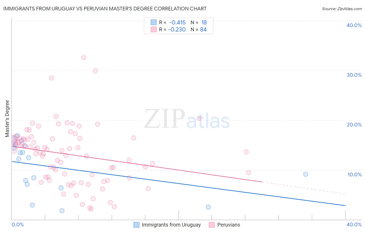 Immigrants from Uruguay vs Peruvian Master's Degree