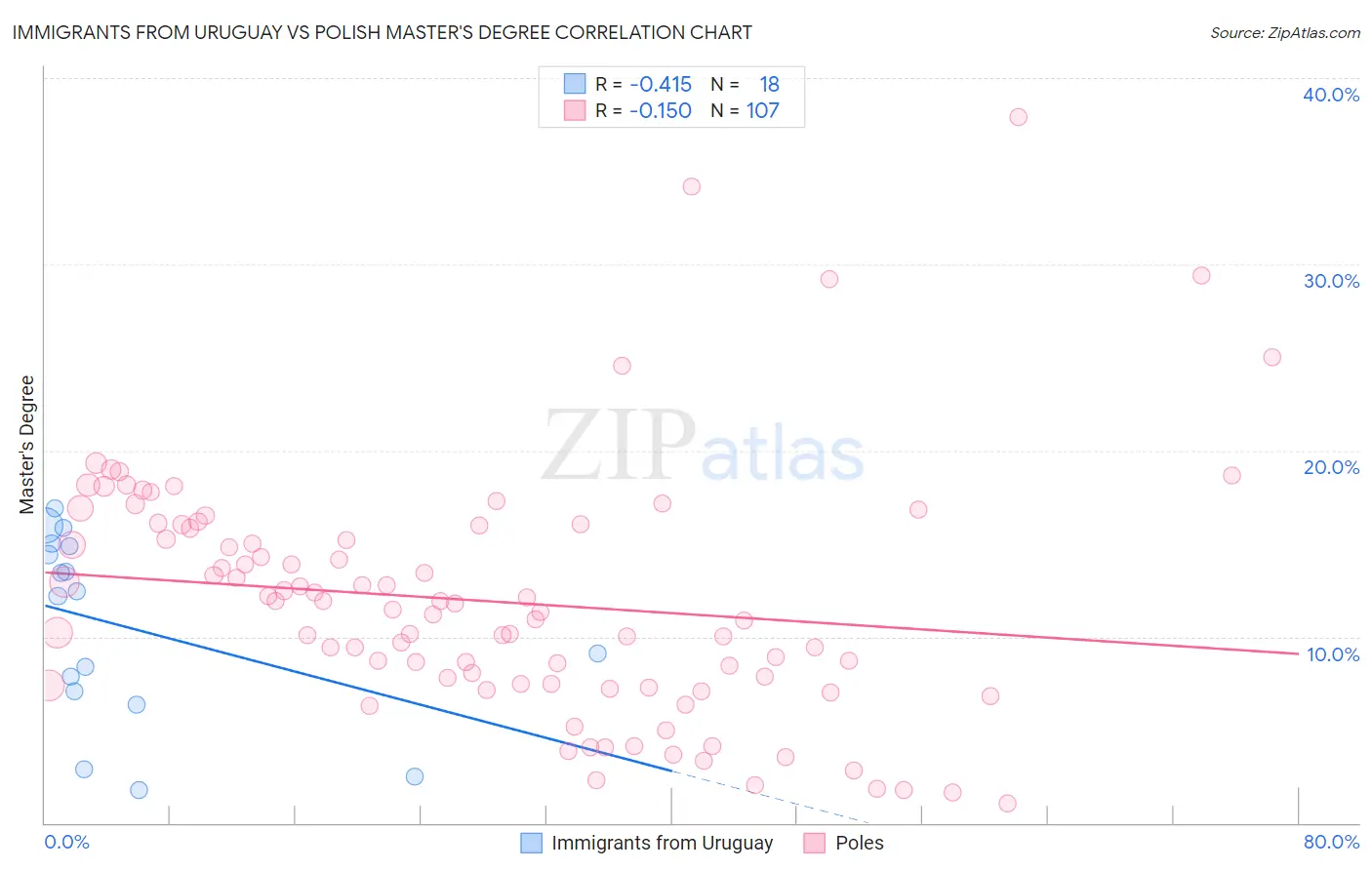 Immigrants from Uruguay vs Polish Master's Degree