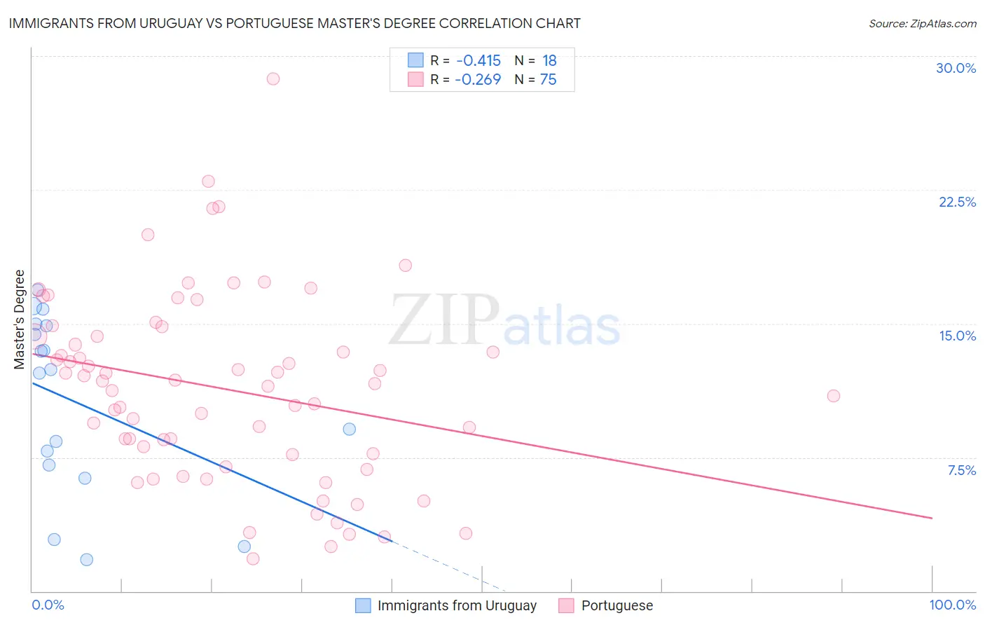 Immigrants from Uruguay vs Portuguese Master's Degree