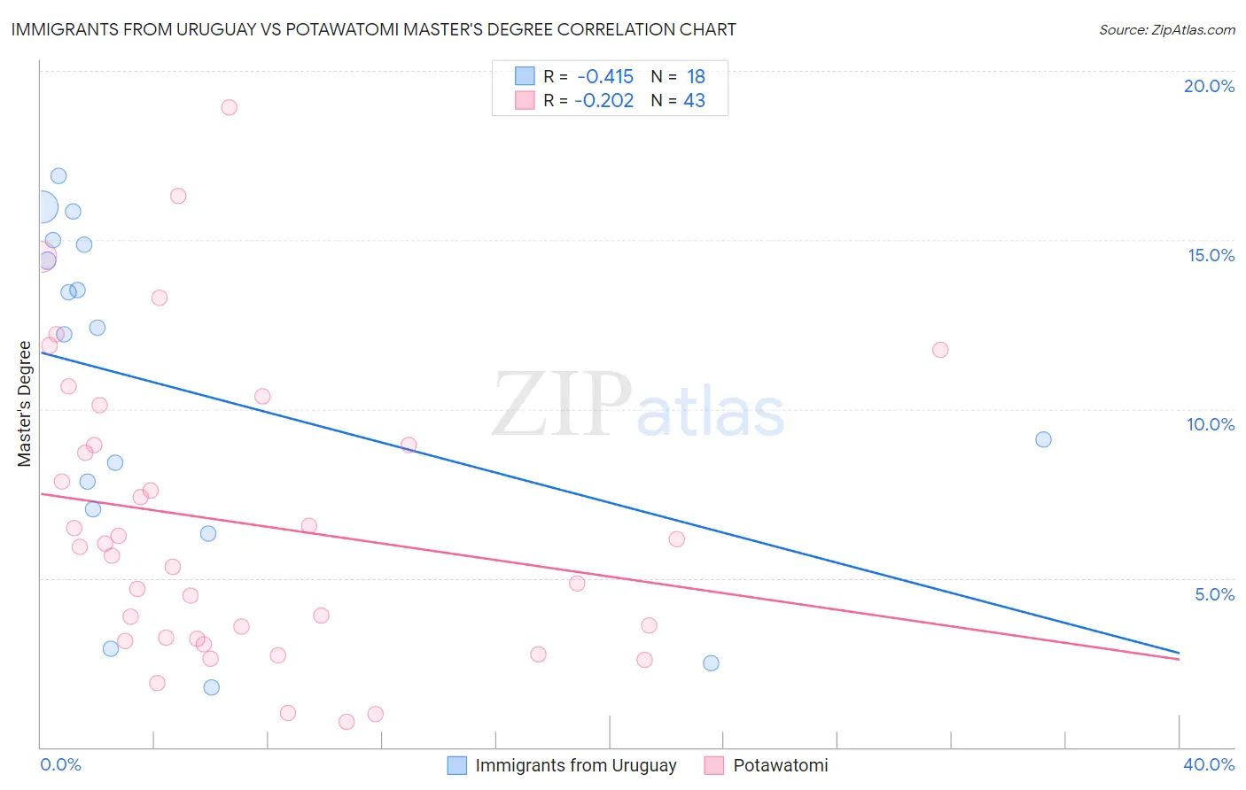 Immigrants from Uruguay vs Potawatomi Master's Degree