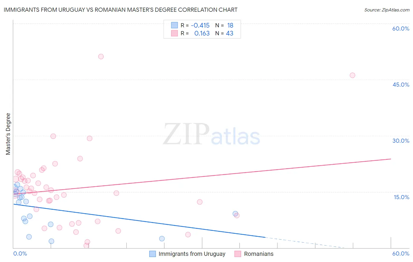 Immigrants from Uruguay vs Romanian Master's Degree