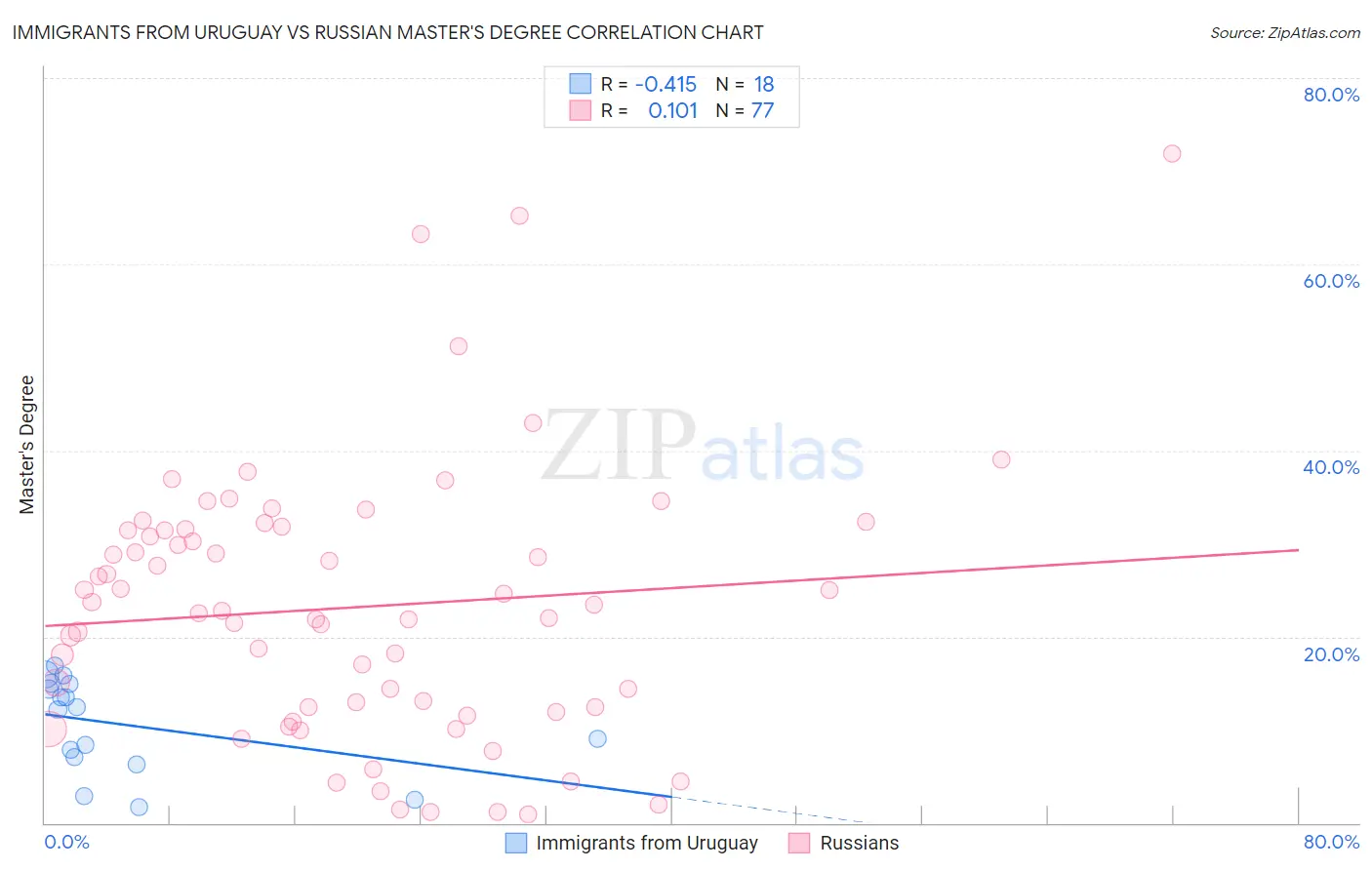 Immigrants from Uruguay vs Russian Master's Degree