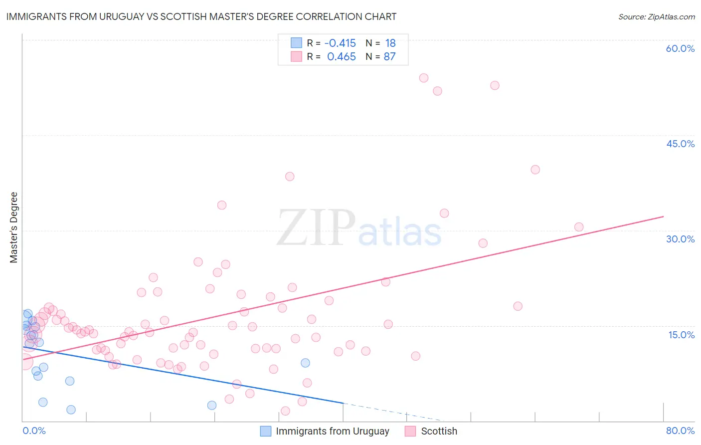 Immigrants from Uruguay vs Scottish Master's Degree