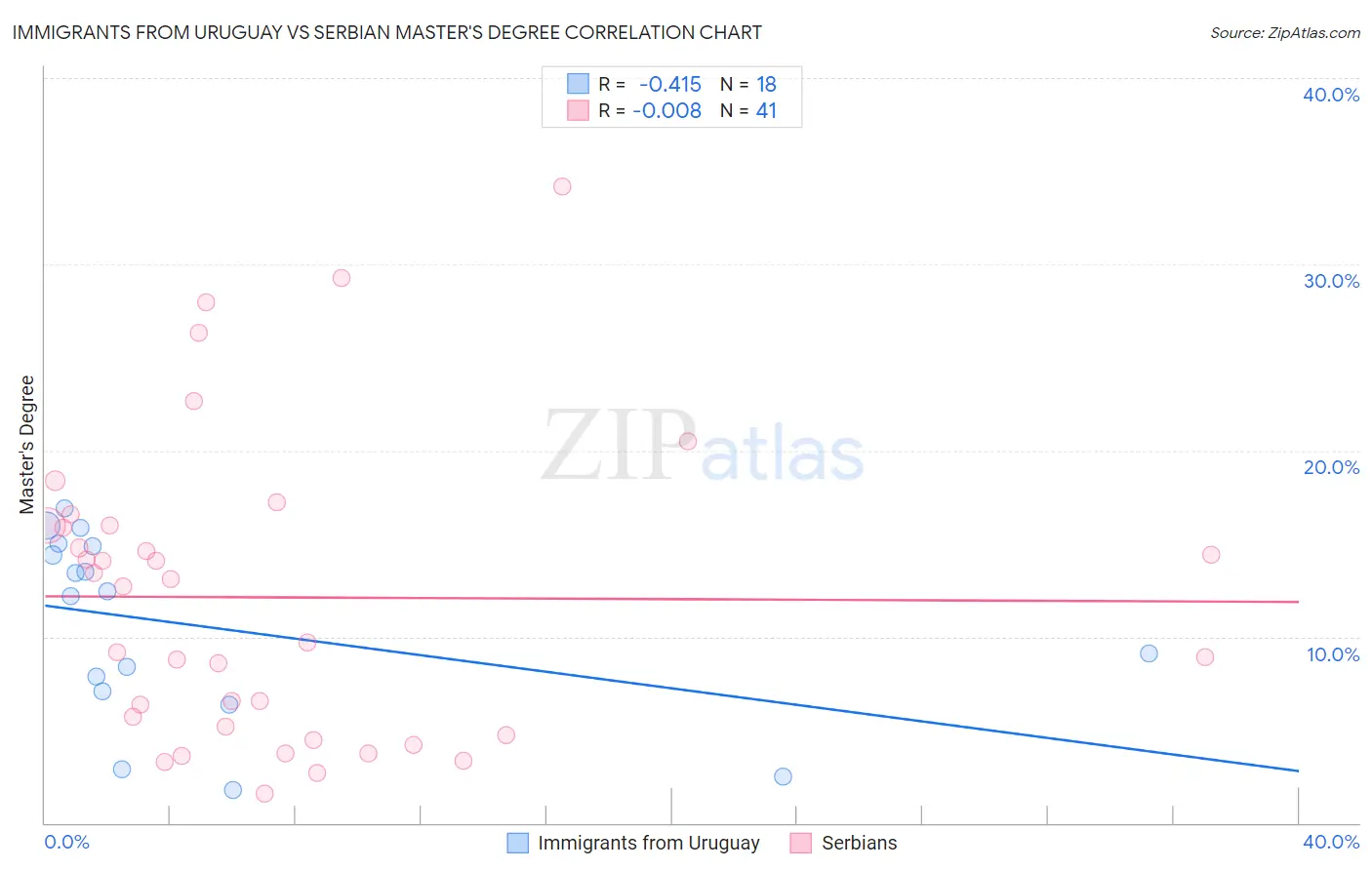 Immigrants from Uruguay vs Serbian Master's Degree