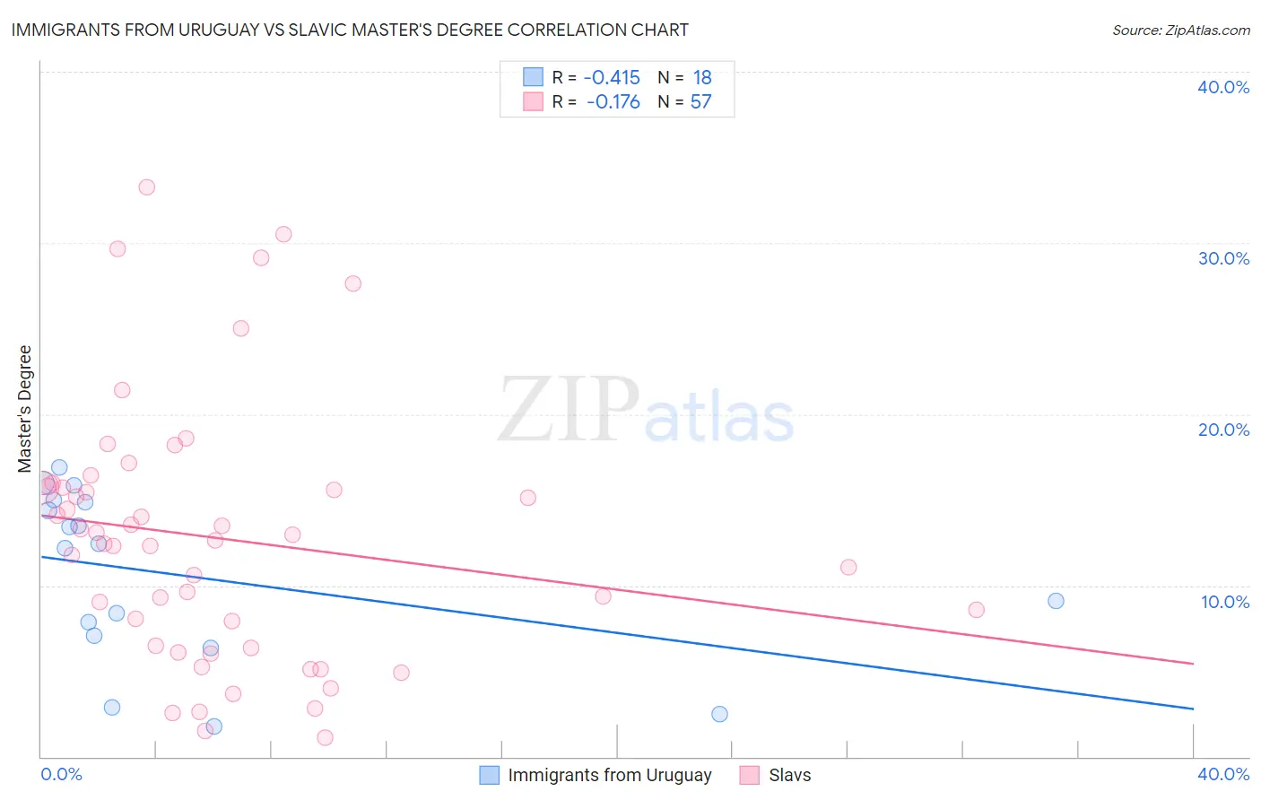 Immigrants from Uruguay vs Slavic Master's Degree