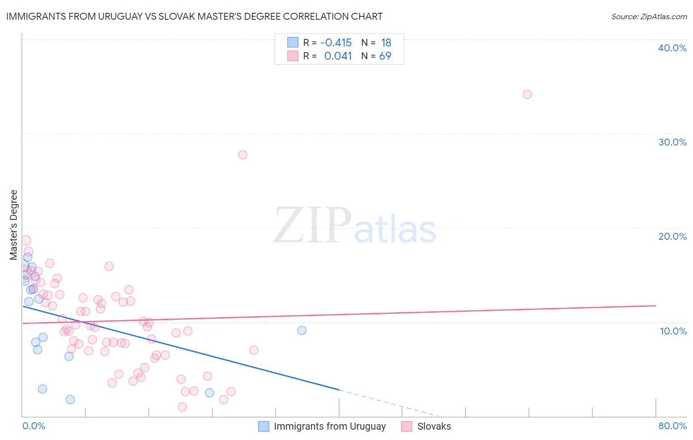 Immigrants from Uruguay vs Slovak Master's Degree