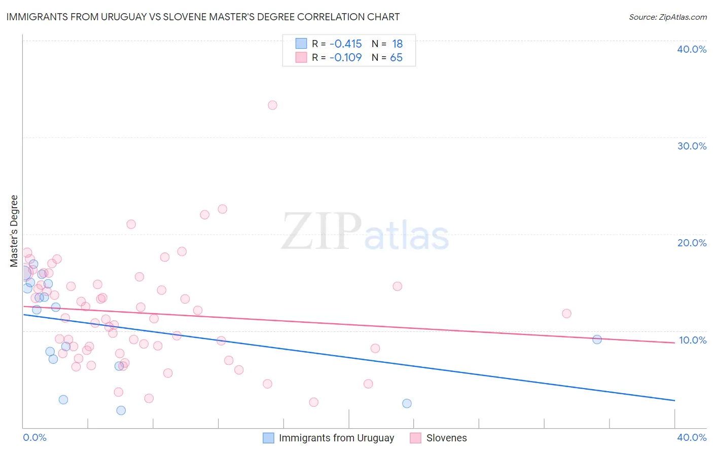 Immigrants from Uruguay vs Slovene Master's Degree