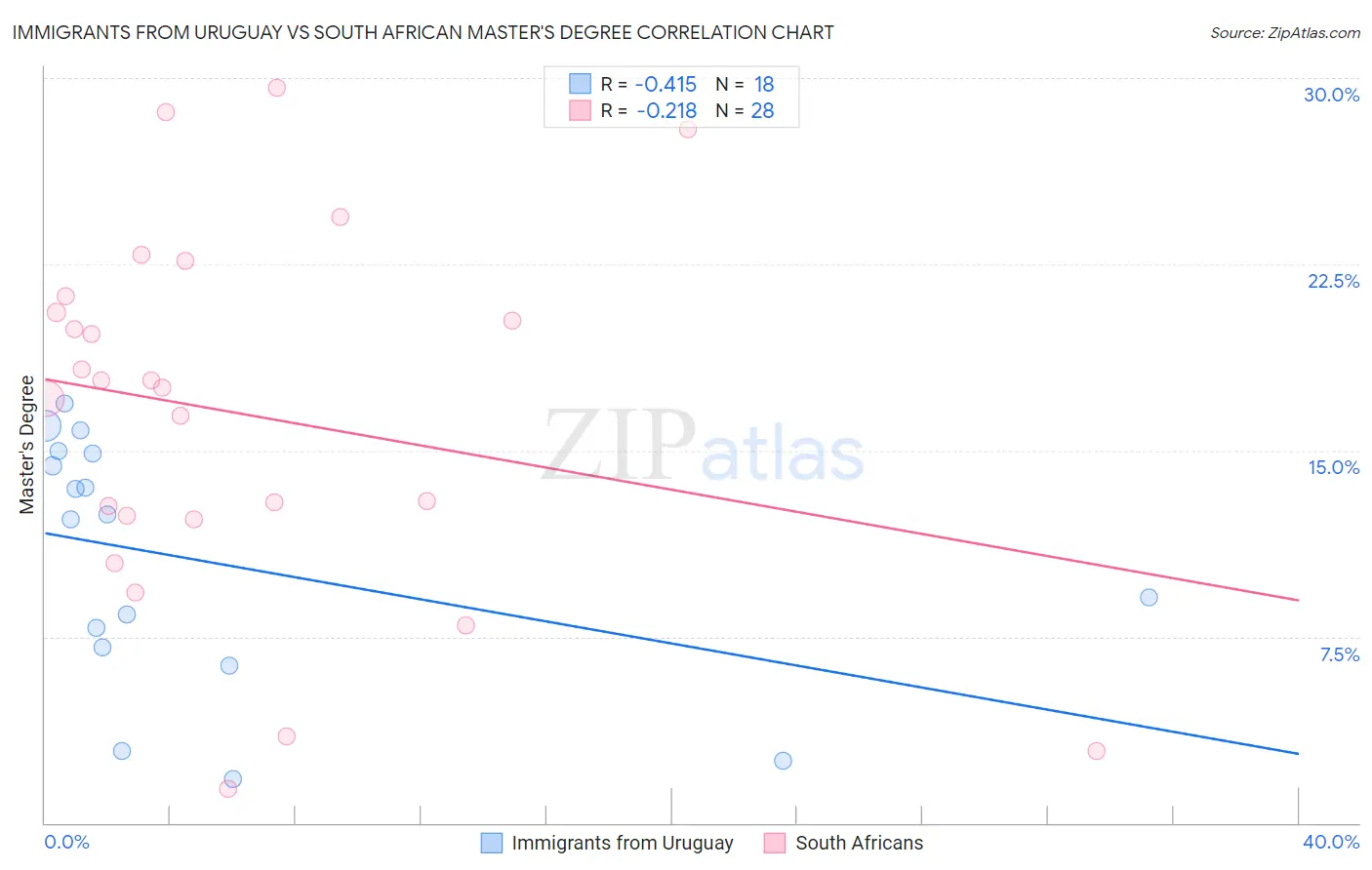 Immigrants from Uruguay vs South African Master's Degree