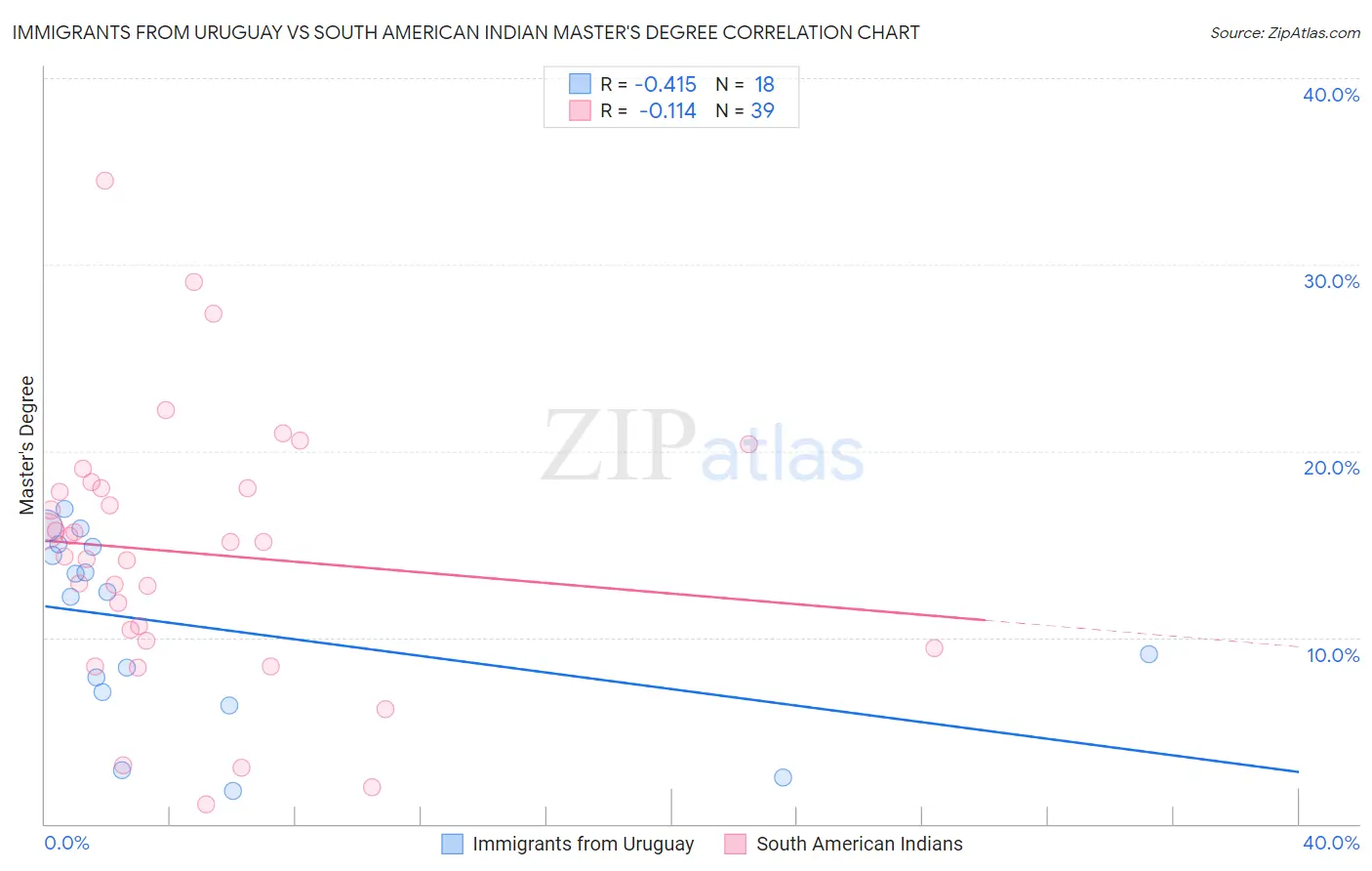 Immigrants from Uruguay vs South American Indian Master's Degree