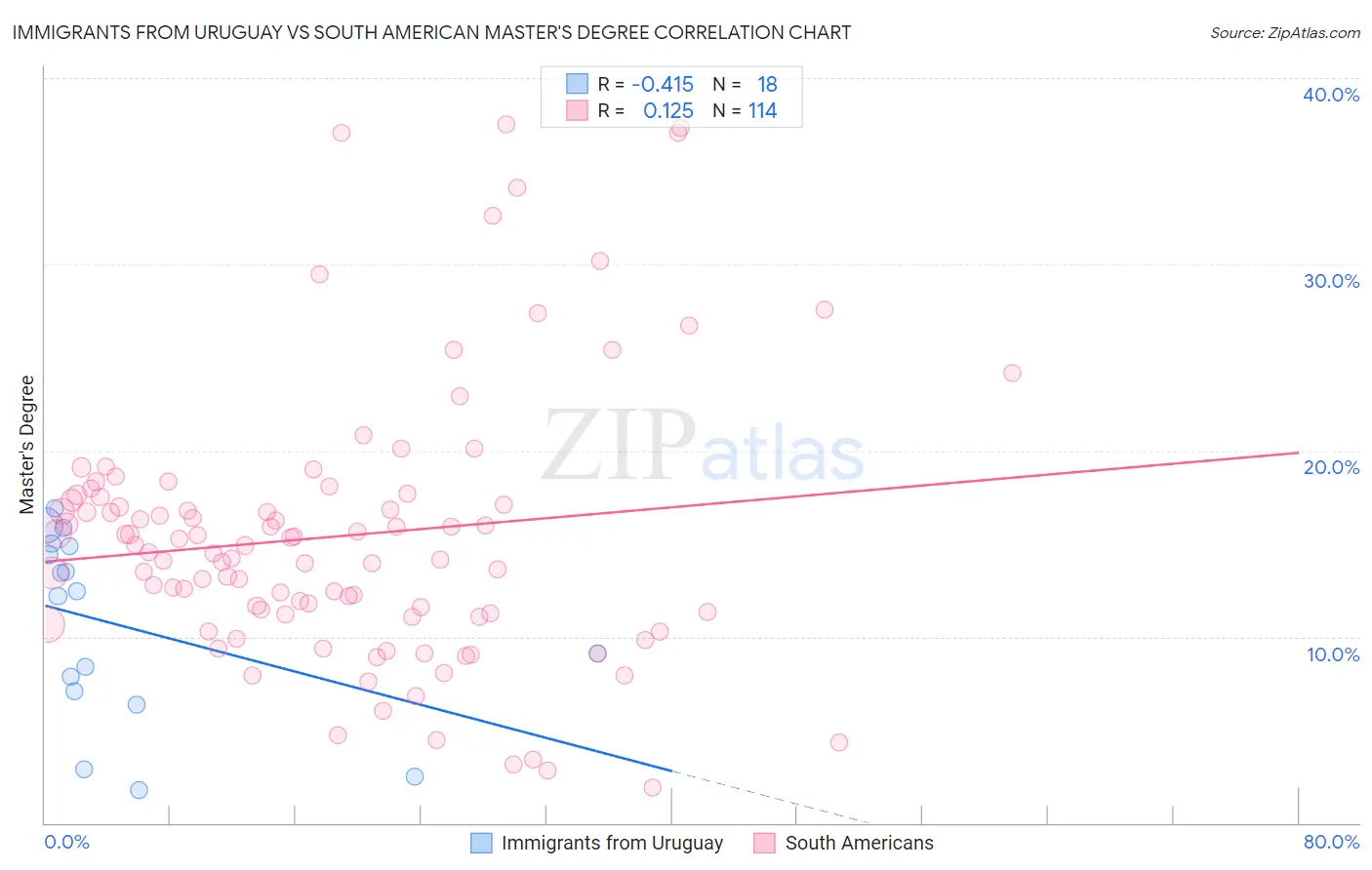 Immigrants from Uruguay vs South American Master's Degree