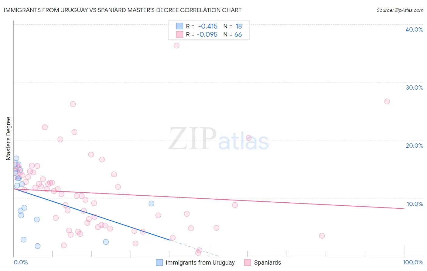 Immigrants from Uruguay vs Spaniard Master's Degree