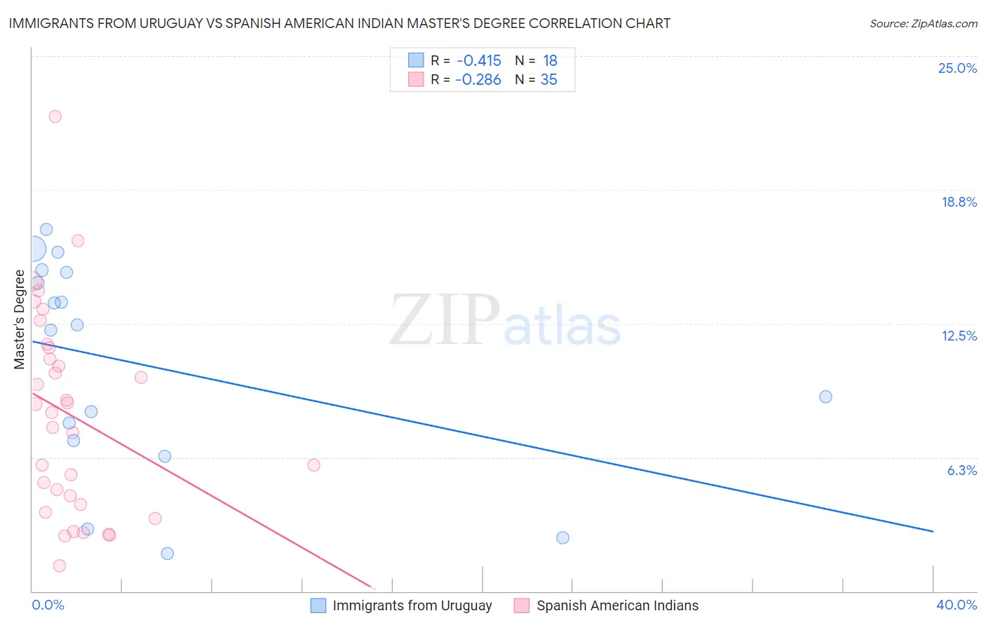 Immigrants from Uruguay vs Spanish American Indian Master's Degree